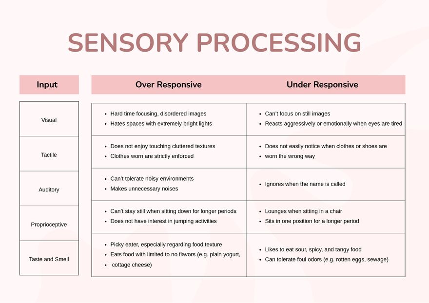 Food Sensory Chart