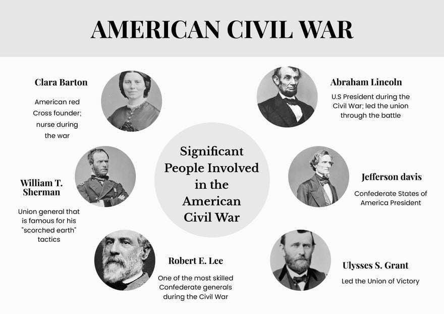 American Civil War Chart