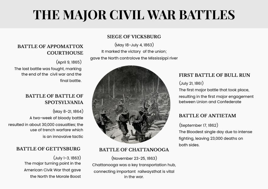 Major Civil War Battles Chart