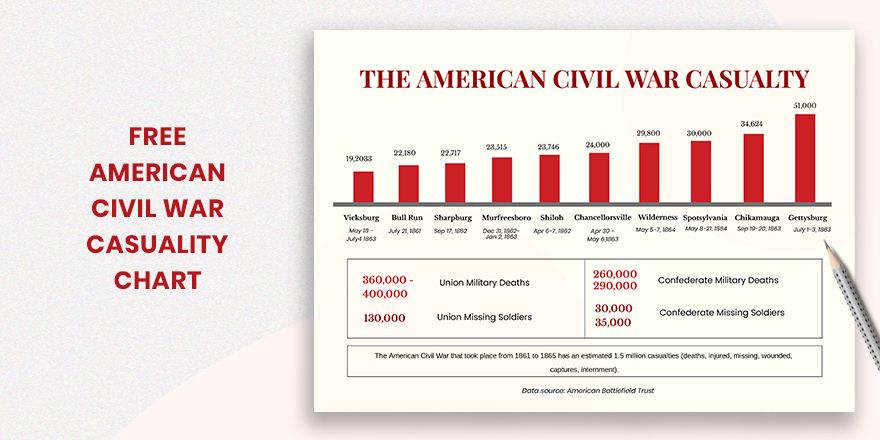 American Civil War Casualty Chart in PDF, Illustrator