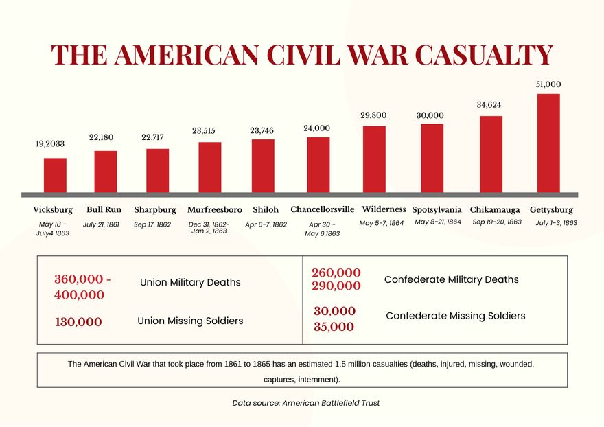 American Civil War Casualty Chart In Illustrator PDF Download 