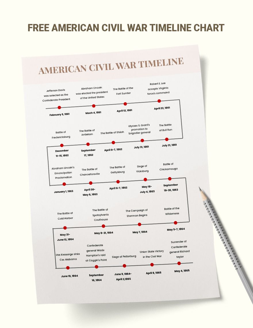 American Civil War Timeline Chart