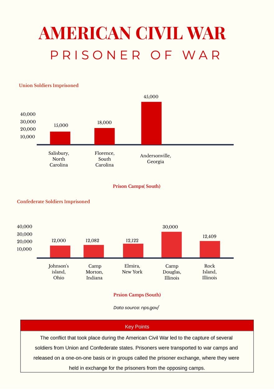 American Civil War Prisoner of War Chart