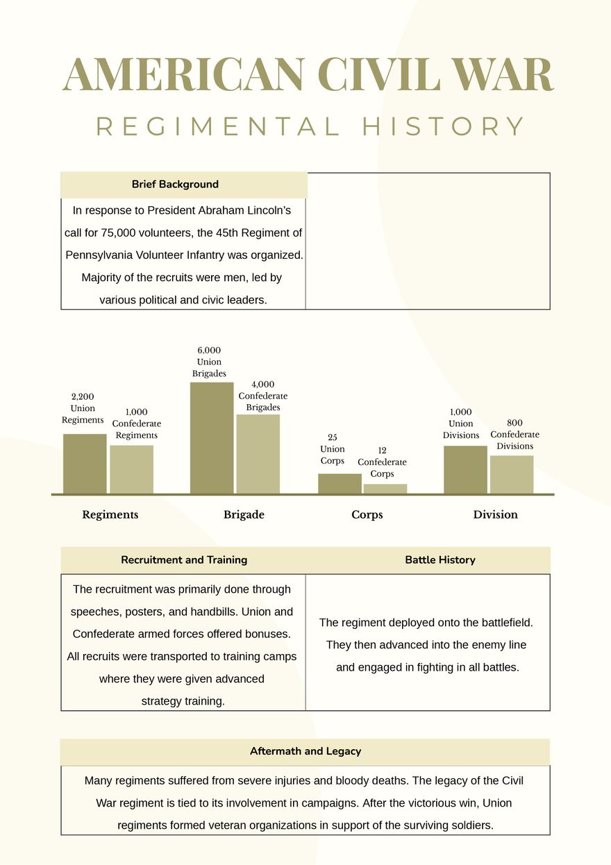 American Civil War Regimental History Chart
