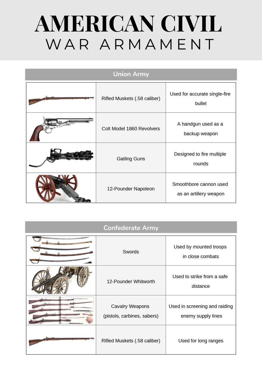 American Civil War Armament Chart