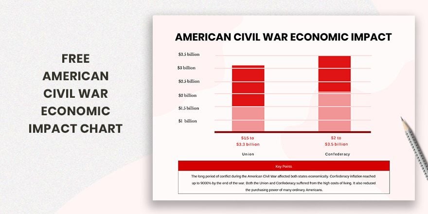 American Civil War Economic Impact Chart