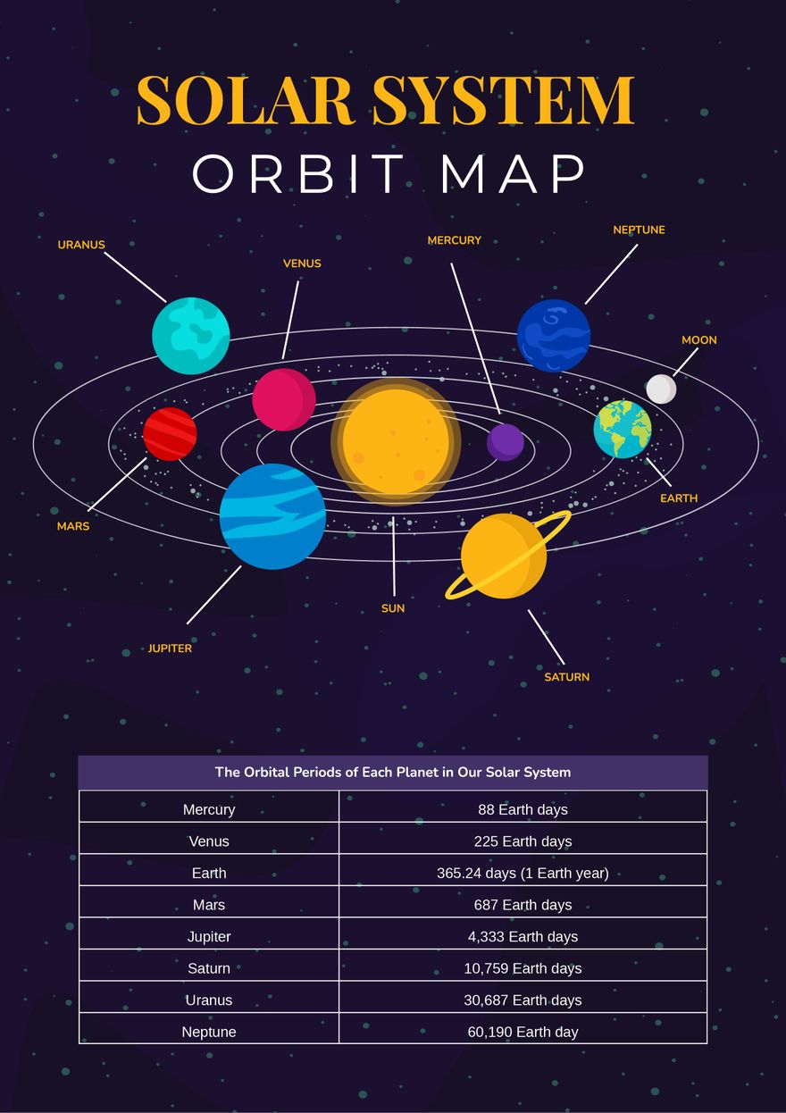 Solar System Orbit Chart