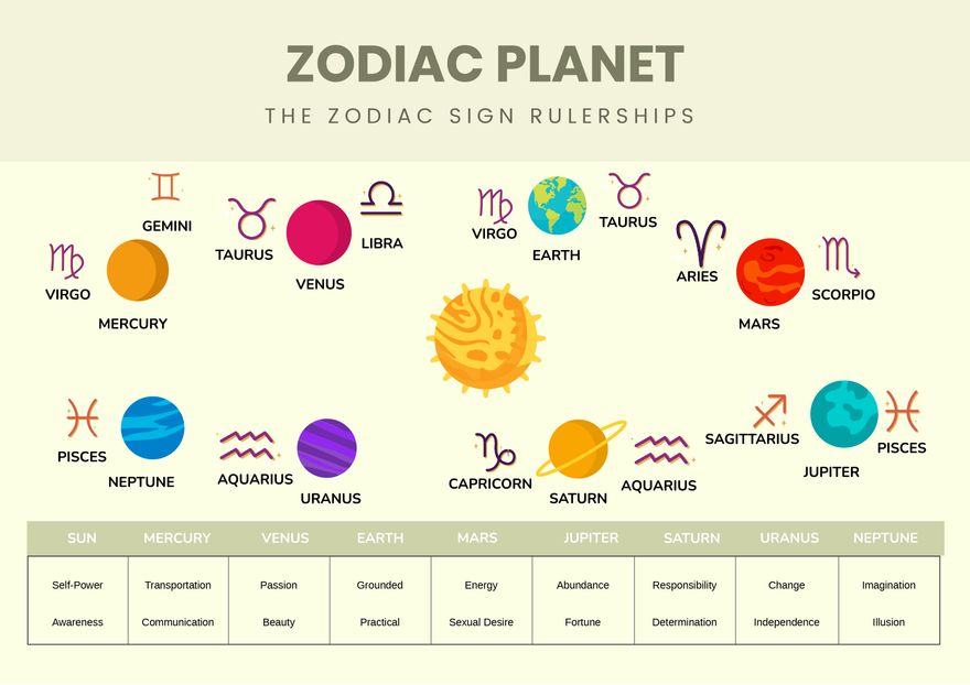 Zodiac Planet Chart