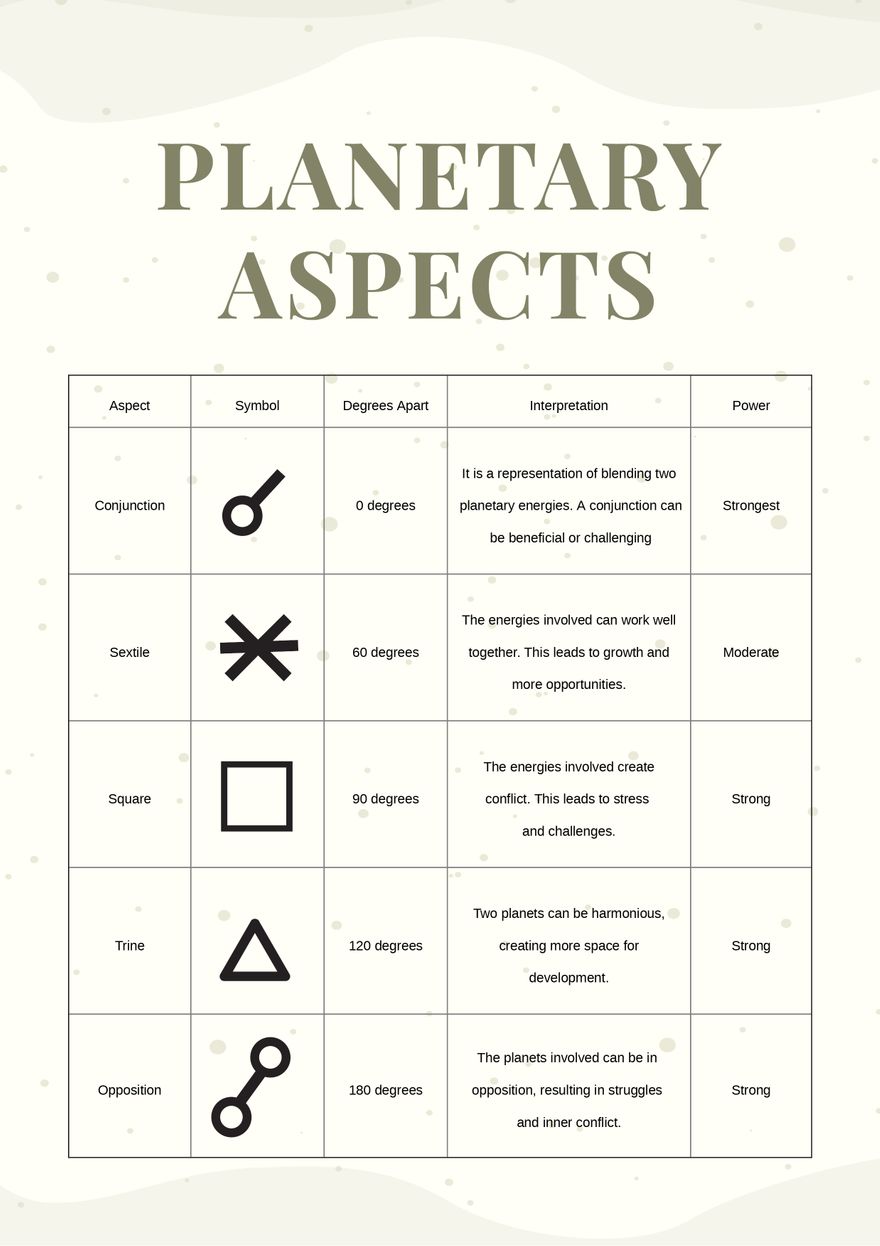 Planetary Aspects Chart