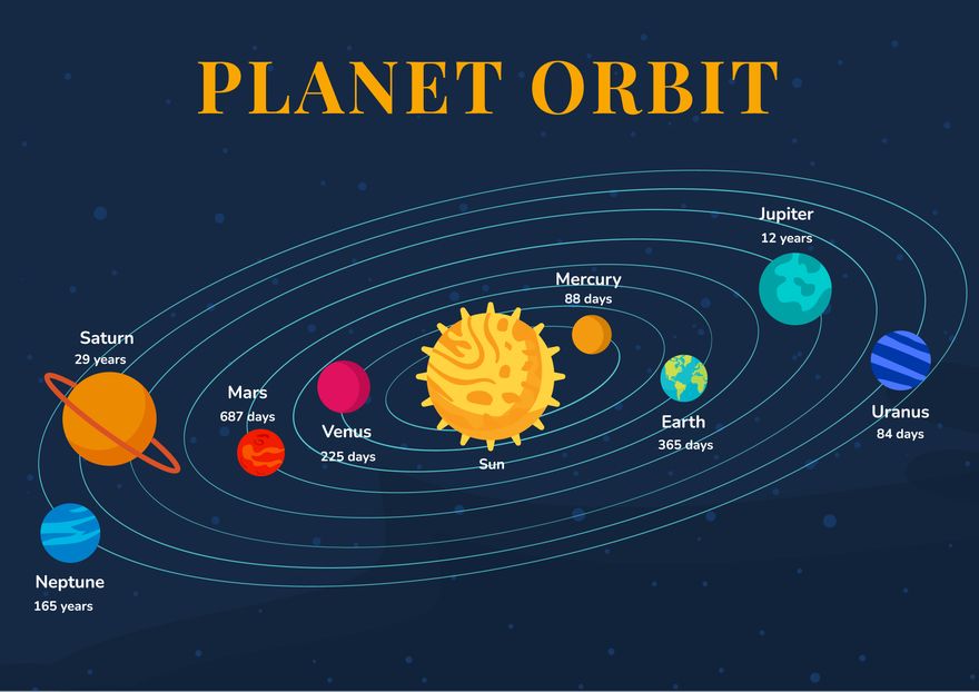 Planet Orbit Chart