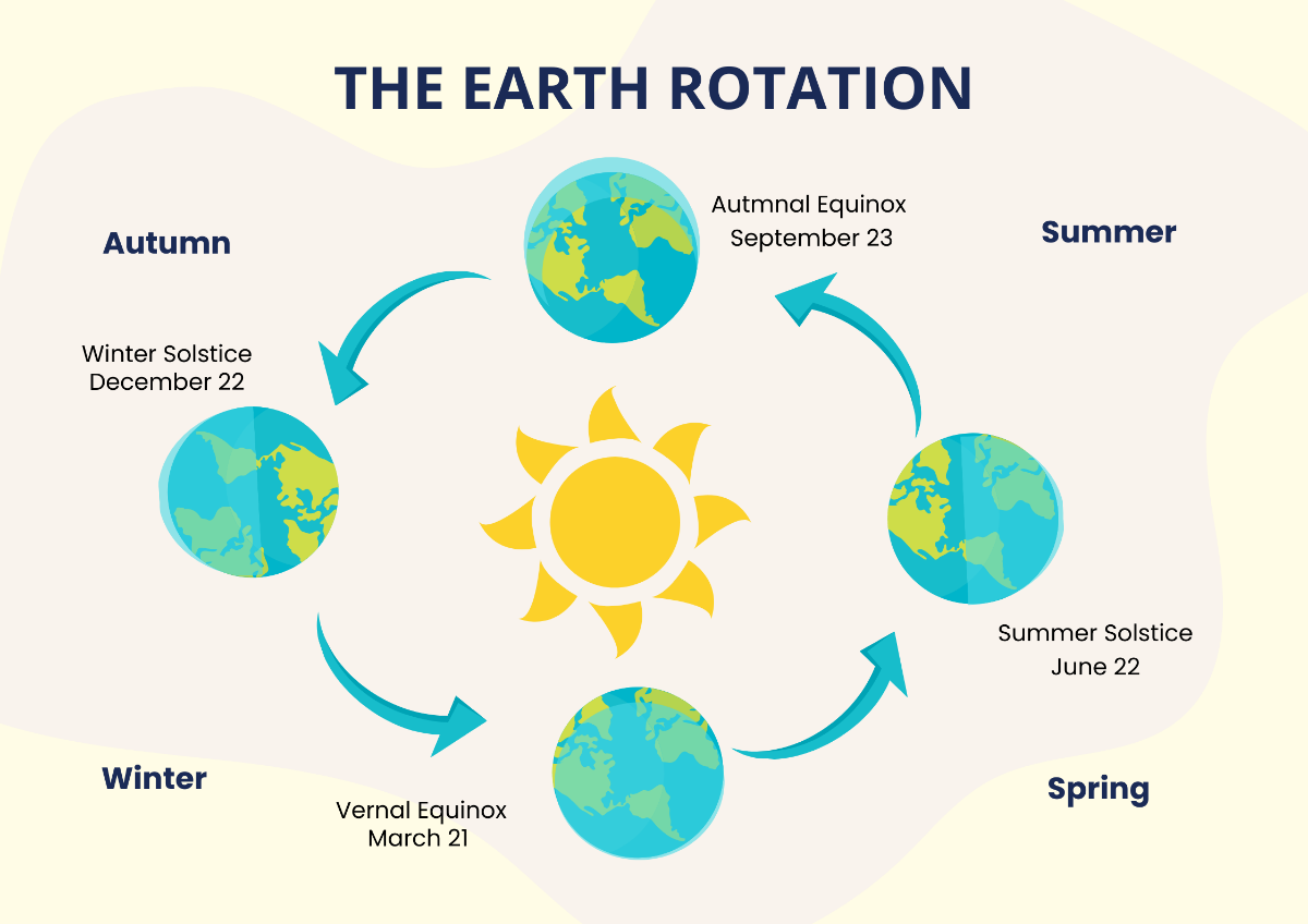 Earth Rotation Chart