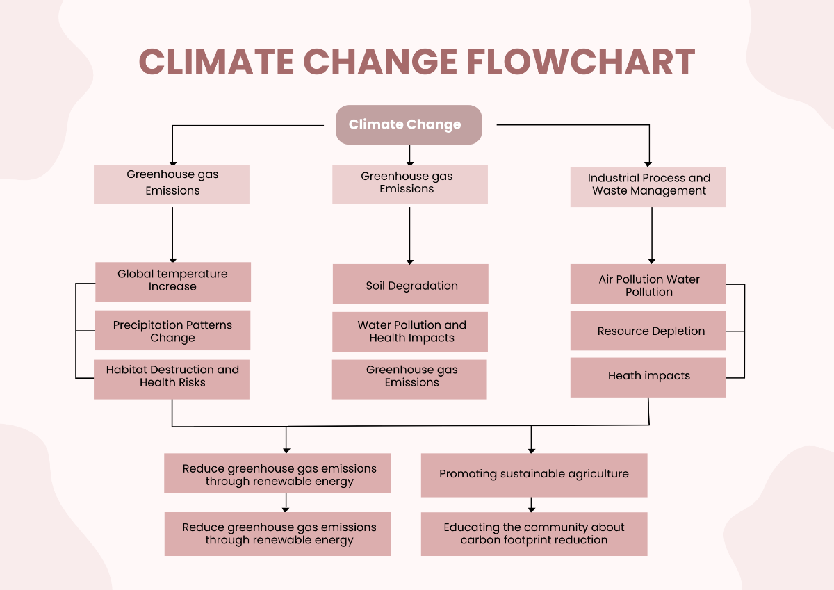 Climate Change Flow Chart Template
