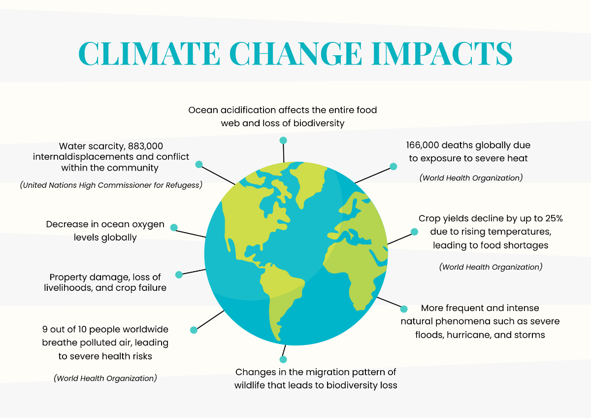 Free Climate Change Impacts Chart Template