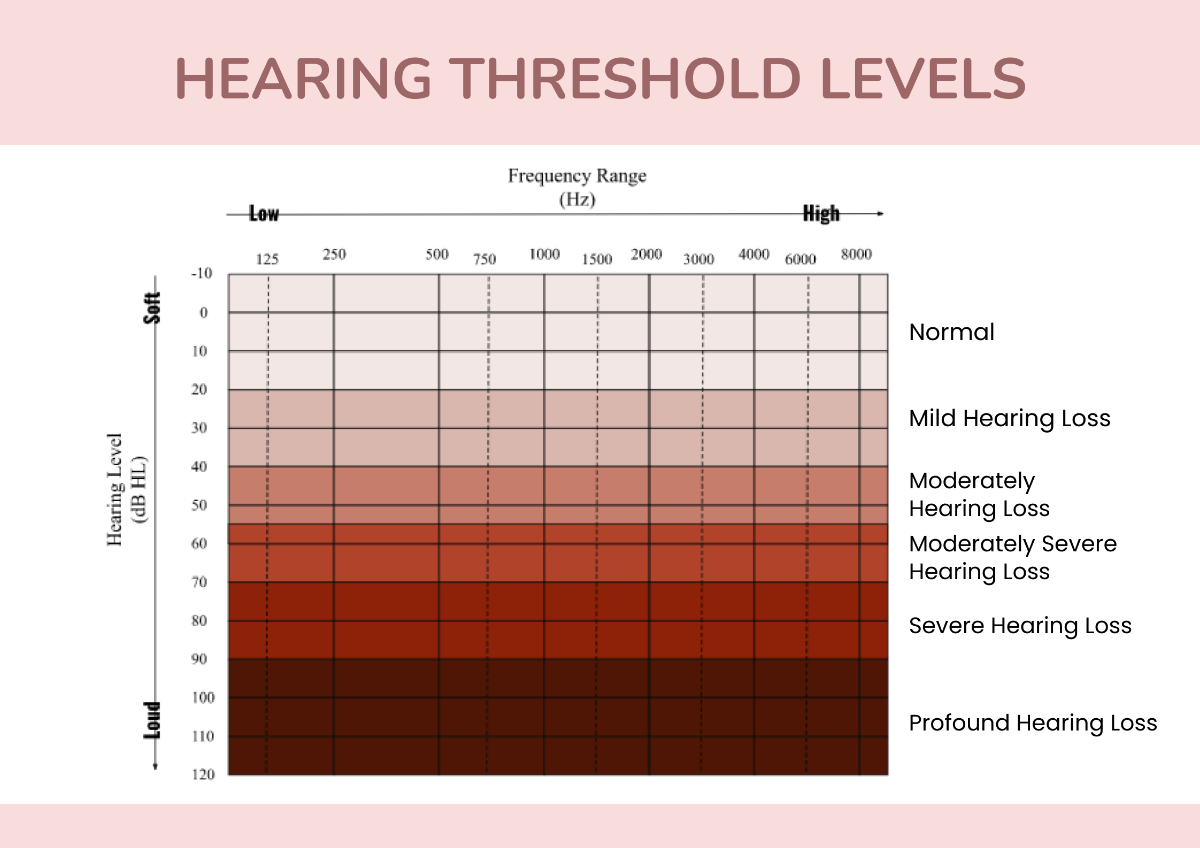 Free Hearing Threshold Chart Template