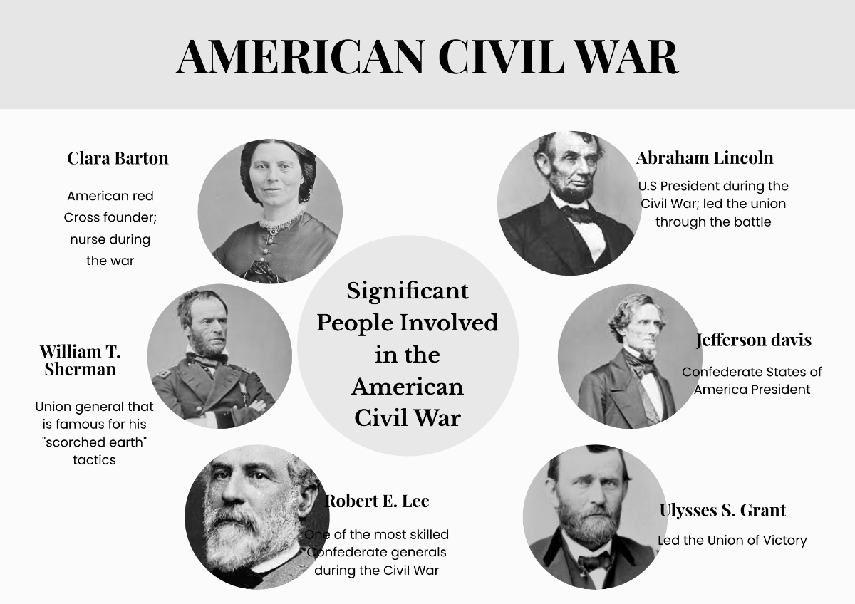 American Civil War Chart Template