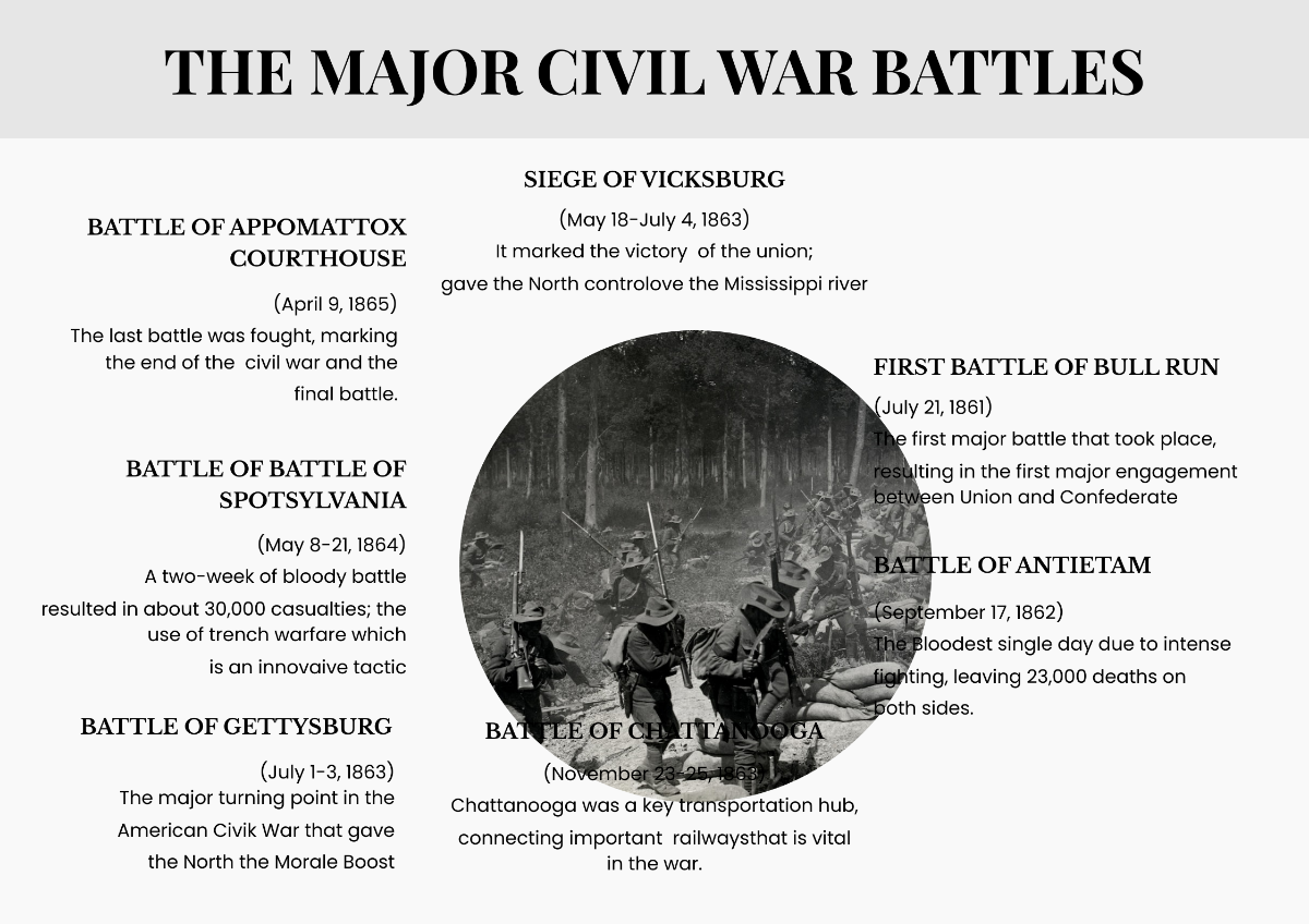 Free Major Civil War Battles Chart Template