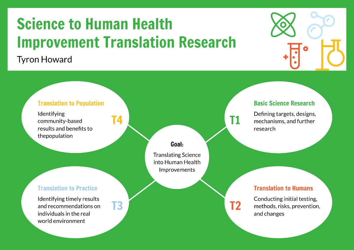 Translational Research Graphic Organizer Template