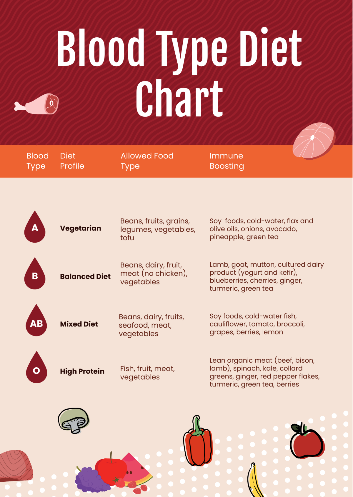 Blood Type Diet Chart Template
