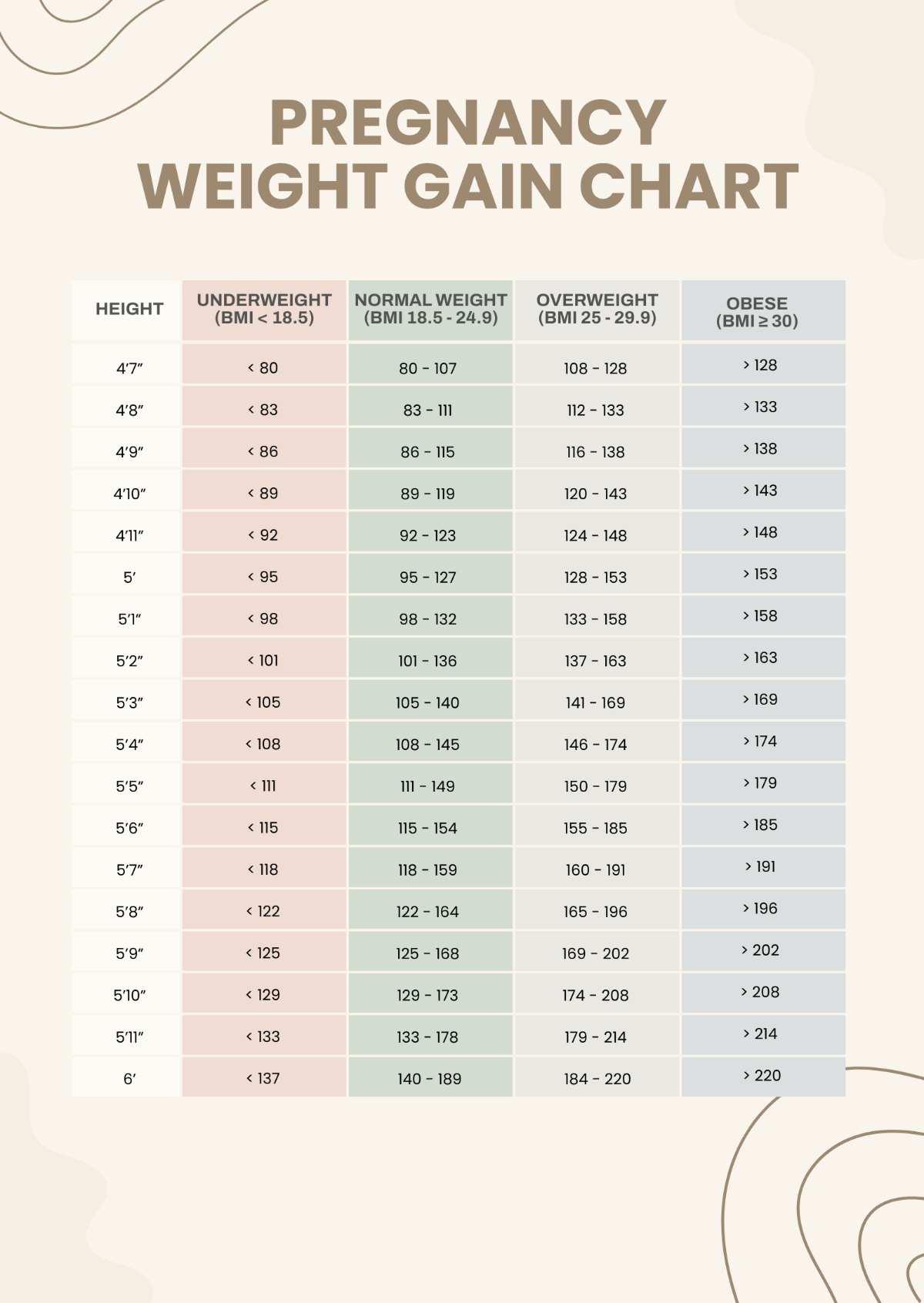Pregnancy Weight Gain Chart  Template