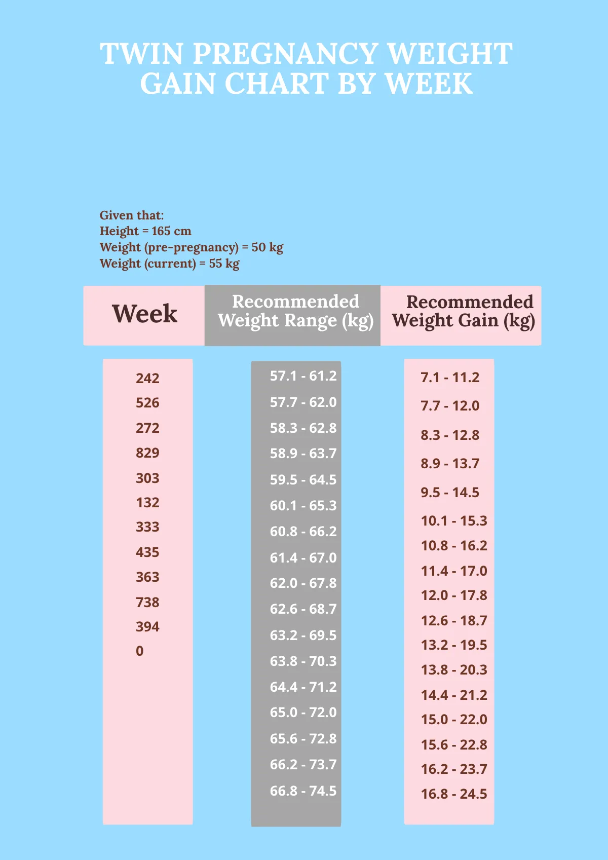 Free Twin Pregnancy Weight Gain Chart By Week Template to Edit Online