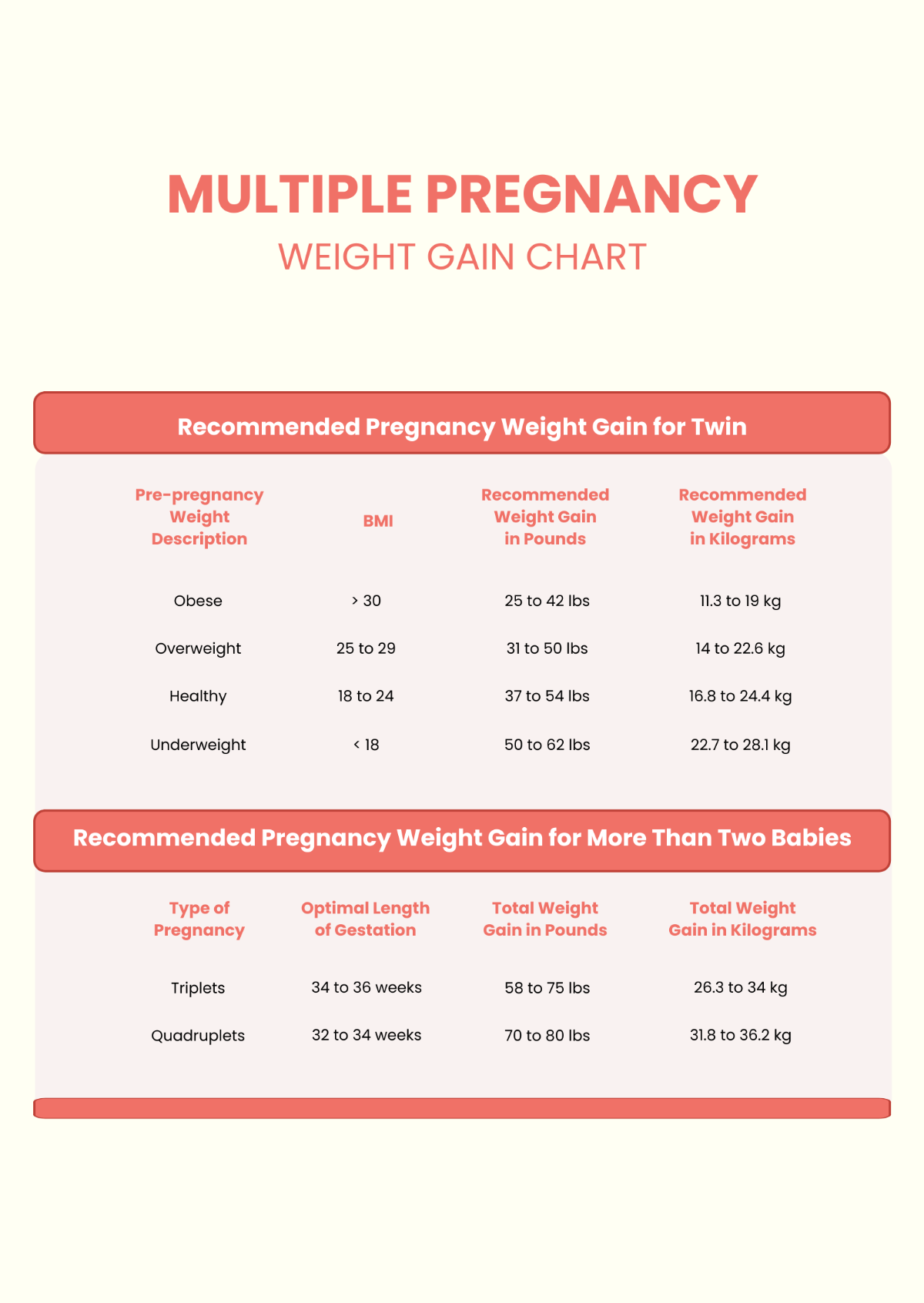 Multiple Pregnancy Weight Gain Chart