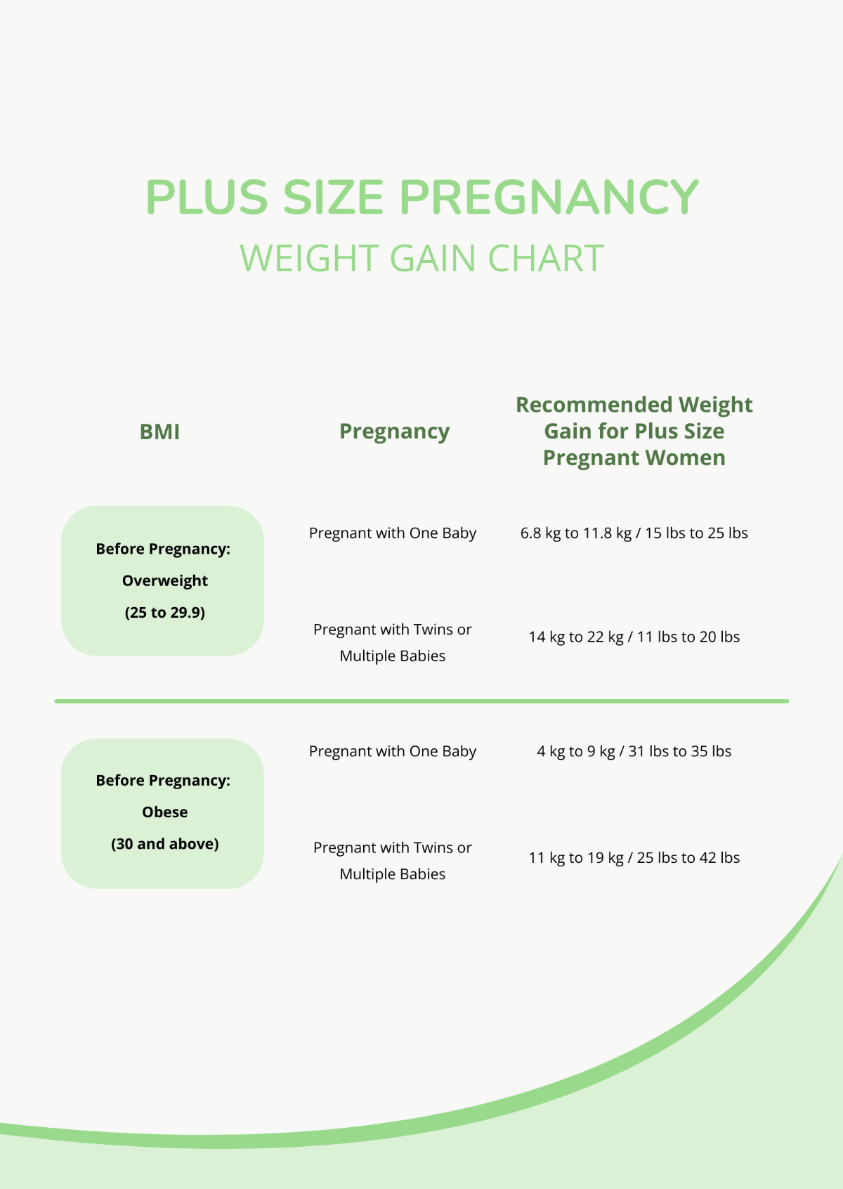 Plus Size Pregnancy Weight Gain Chart