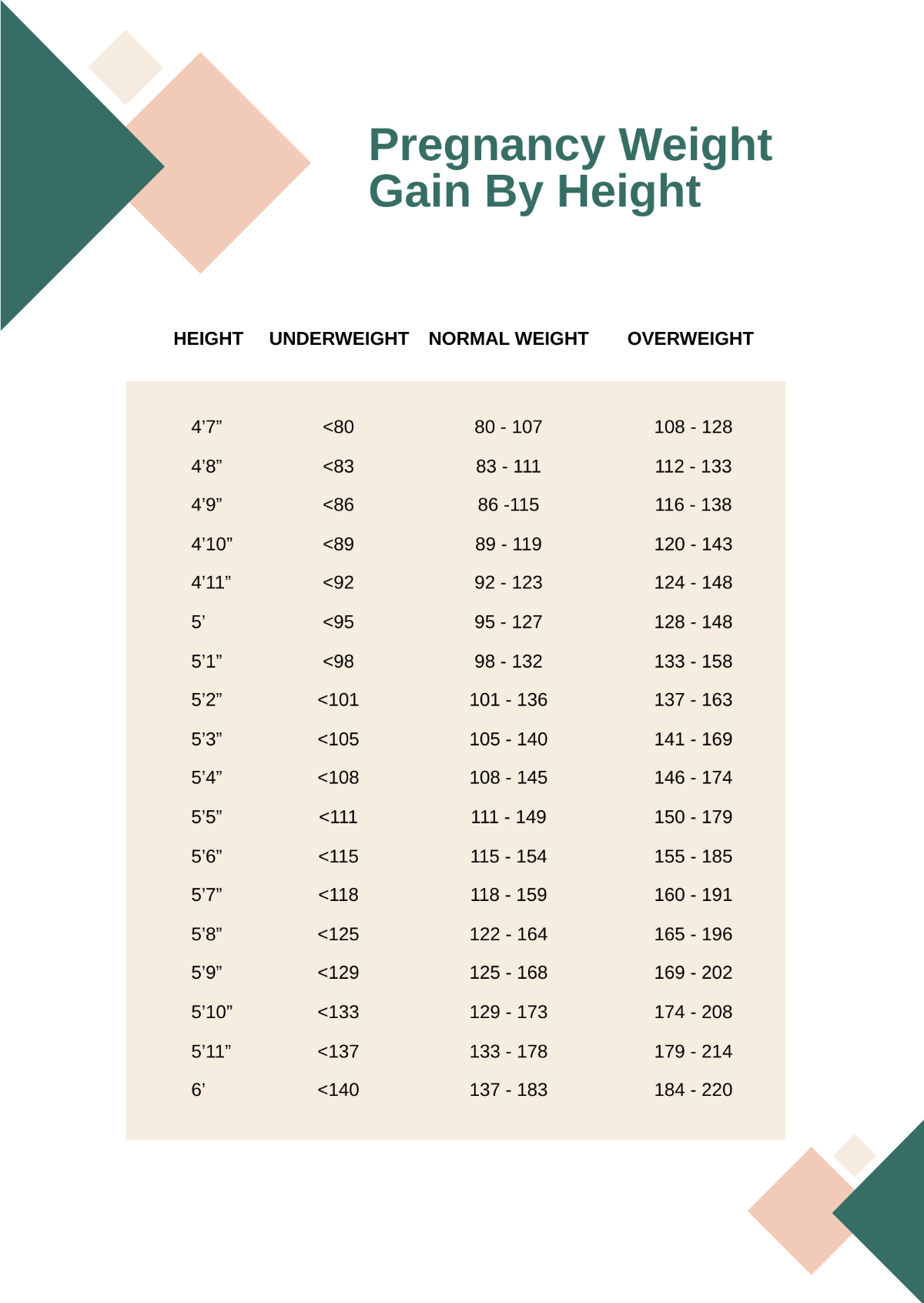 Pregnancy Weight Gain Chart  By Height Template