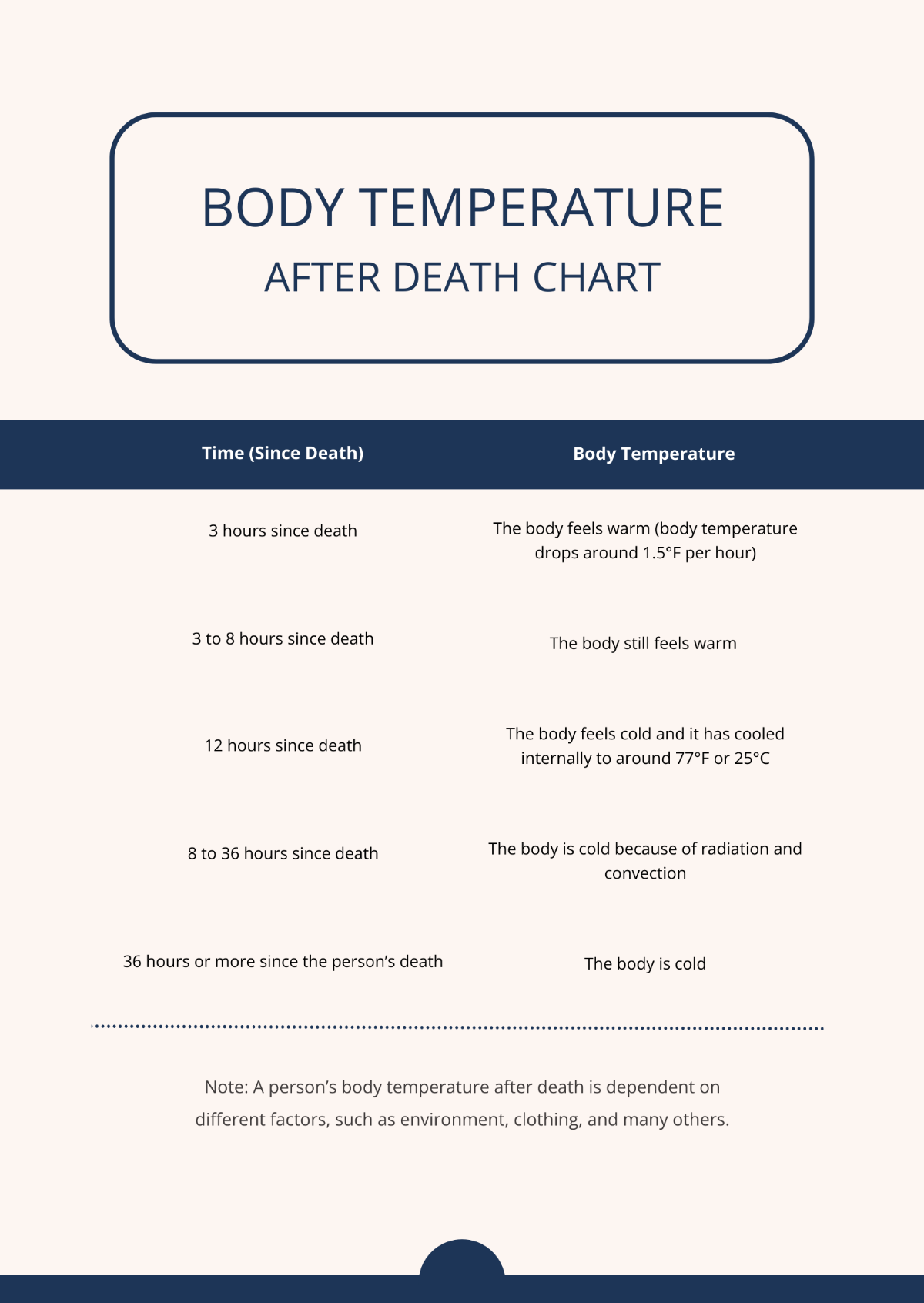 Body Temperature After Death Chart Template