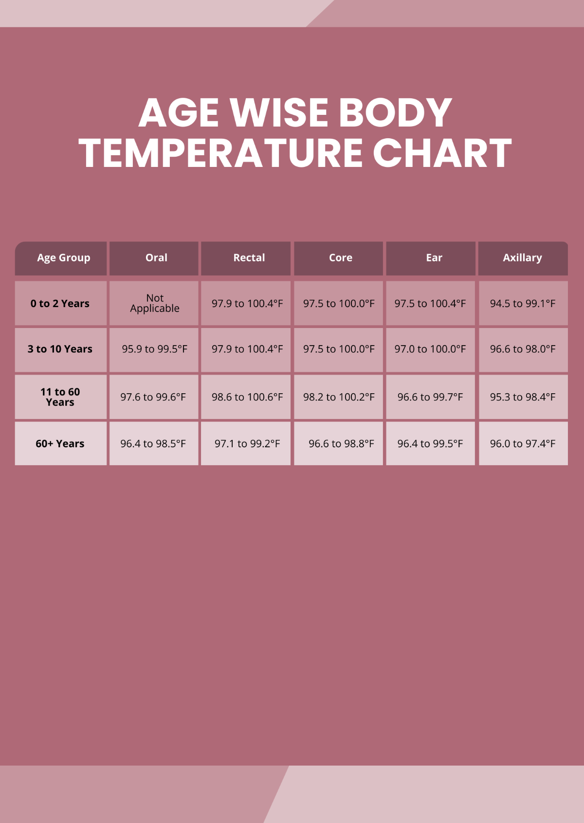 Age Wise Body Temperature Chart Template