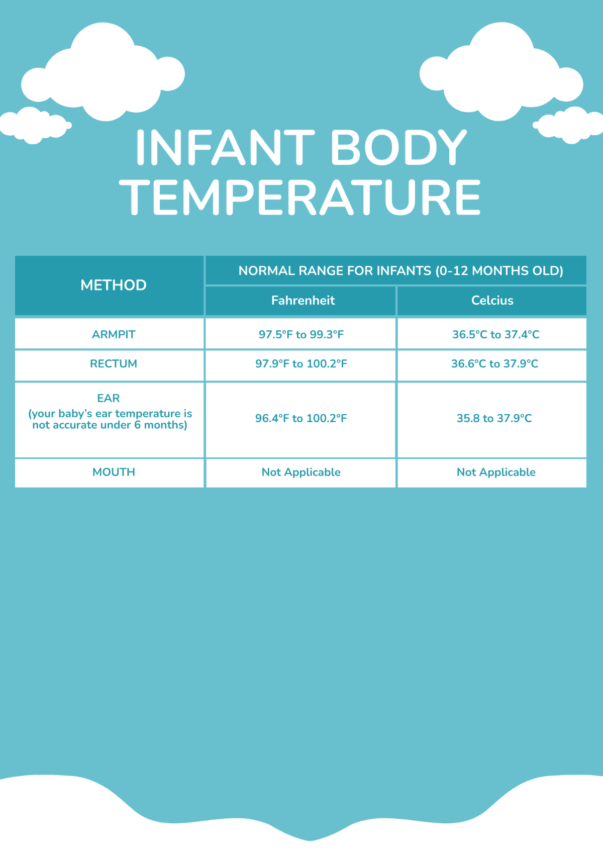 Infant Body Temperature Chart