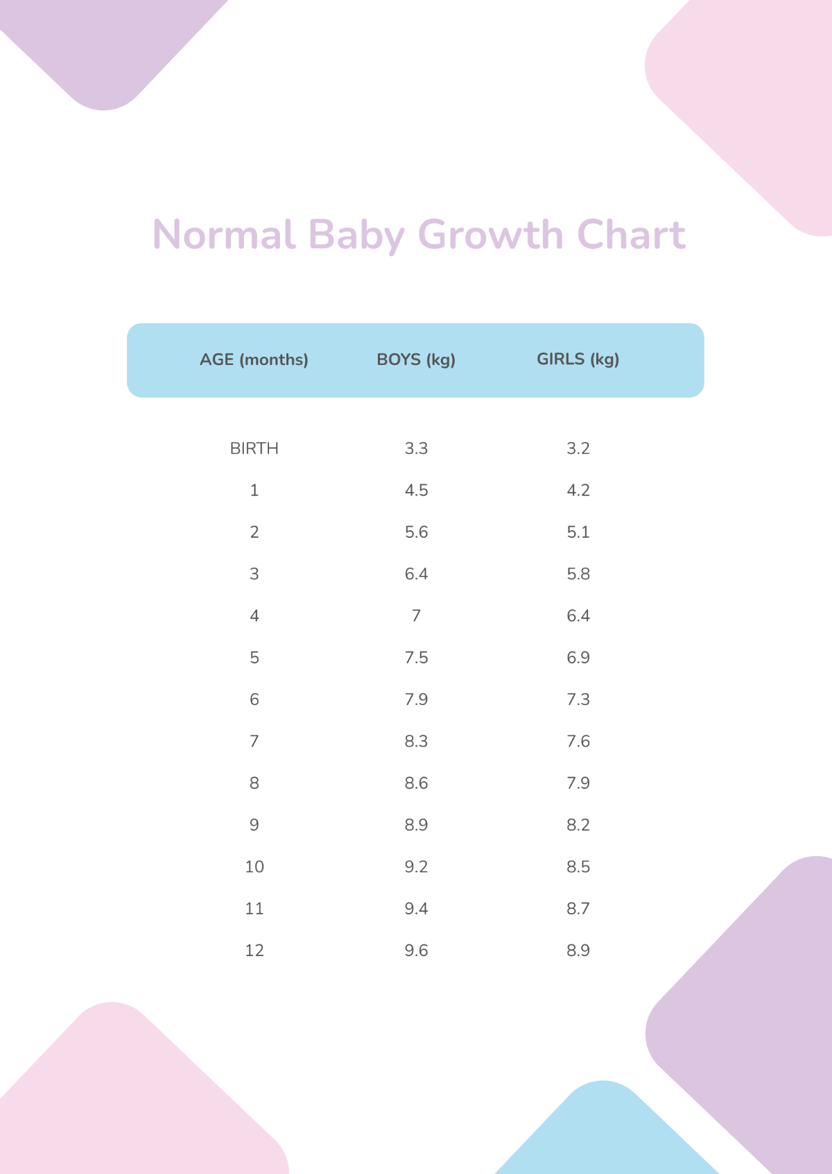 Normal Baby Growth Chart Template