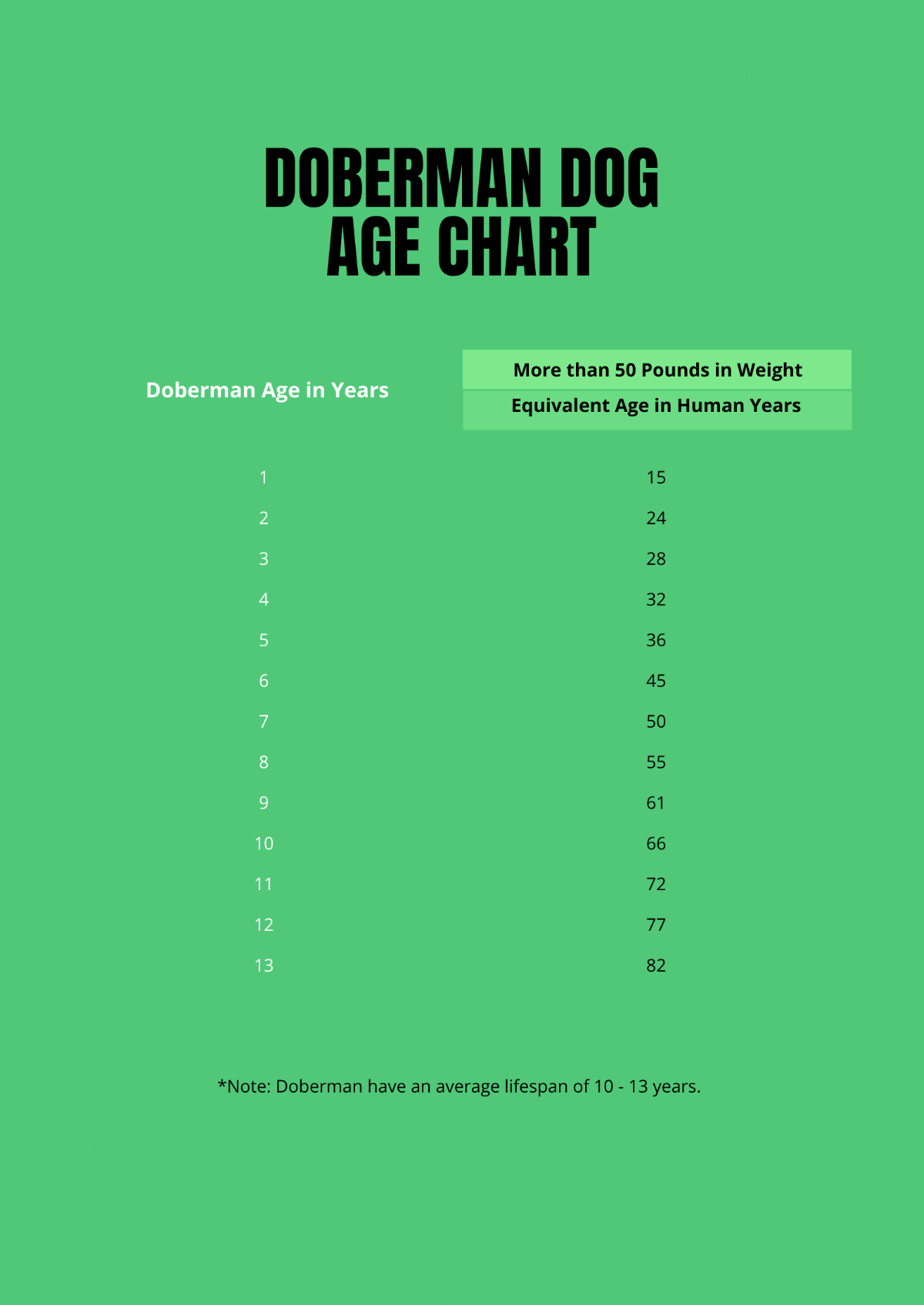 Doberman Dog Age Chart Template