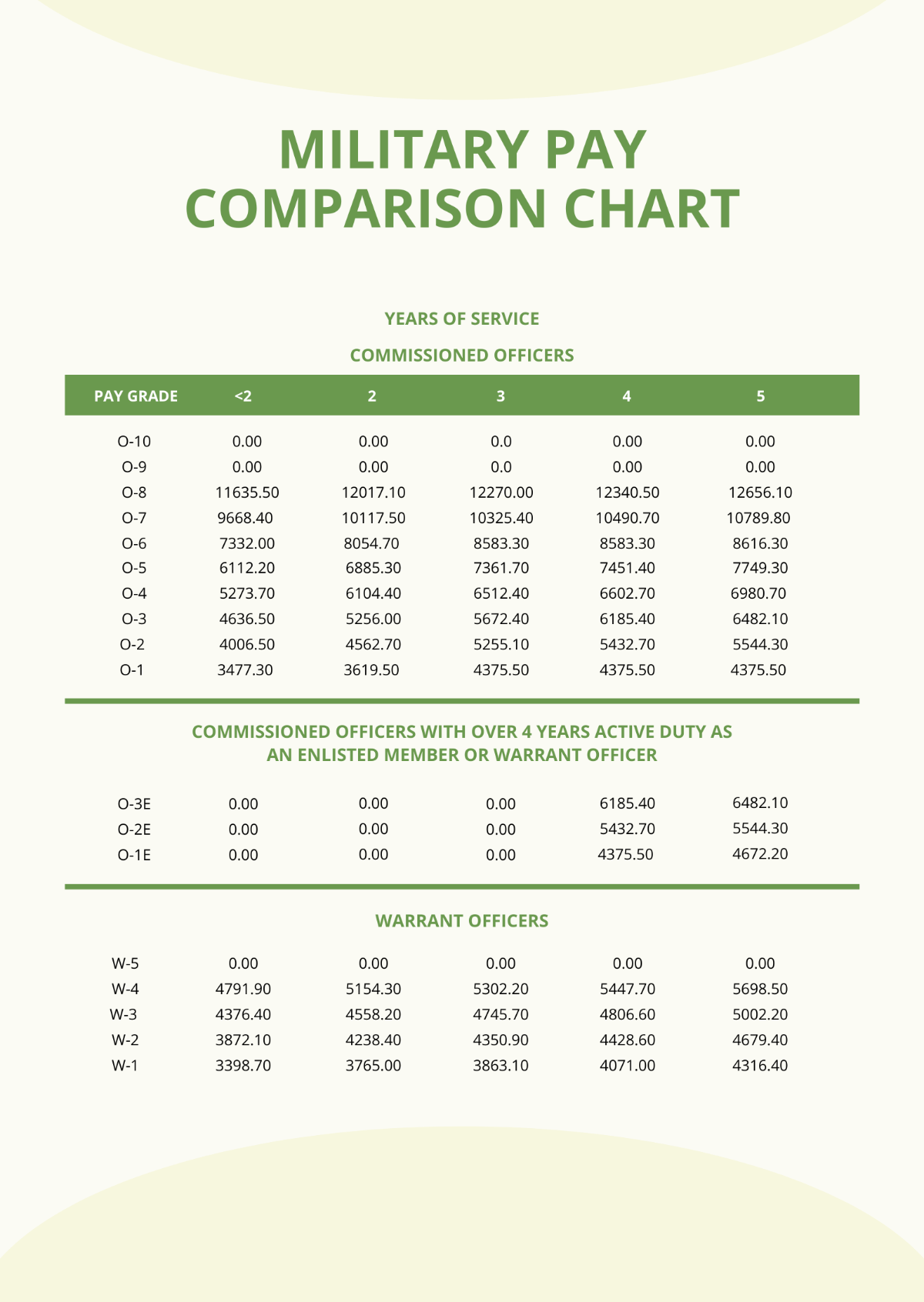 Free Military Pay Comparison Chart Template