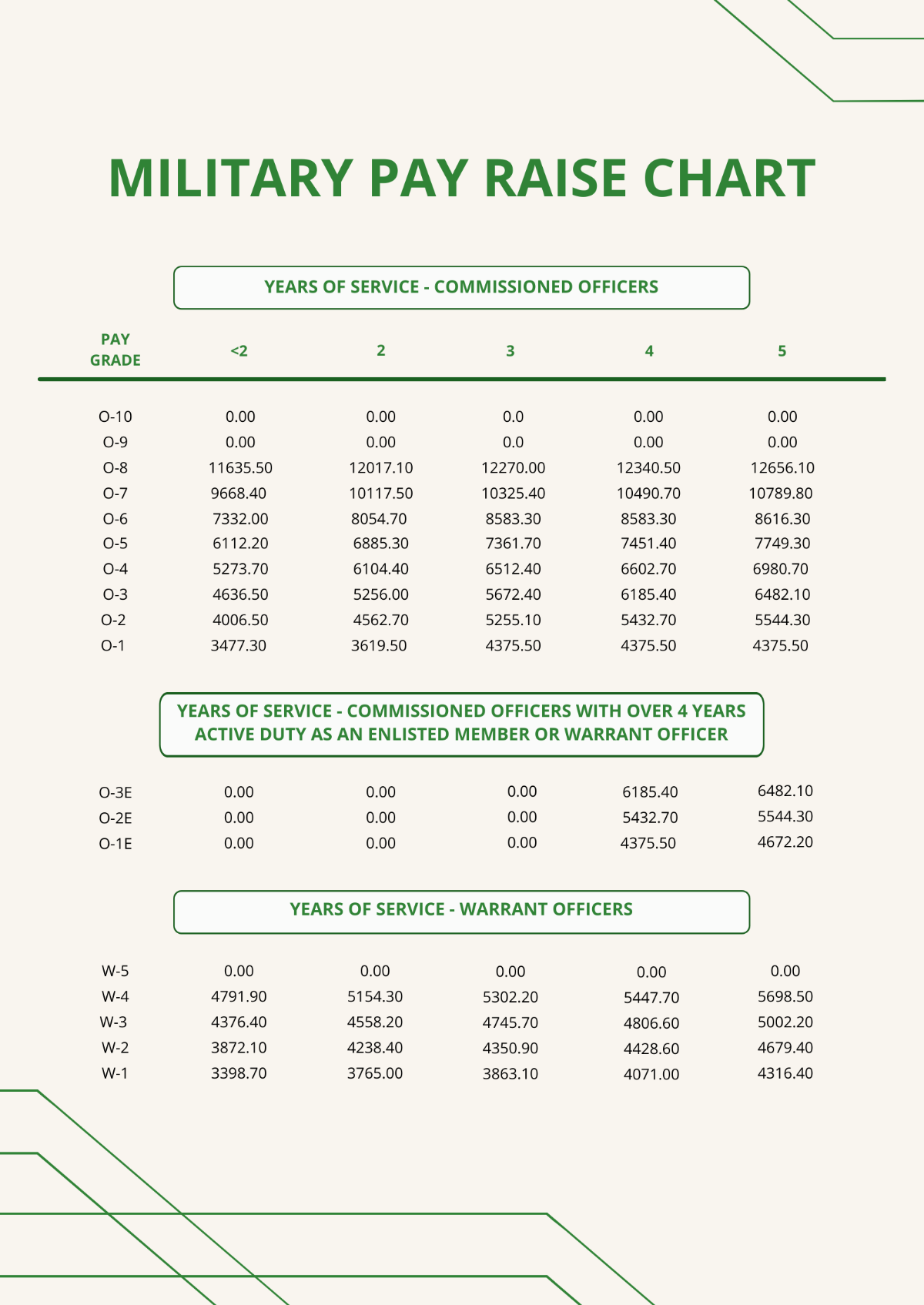 Free Military Pay Raise Chart Template