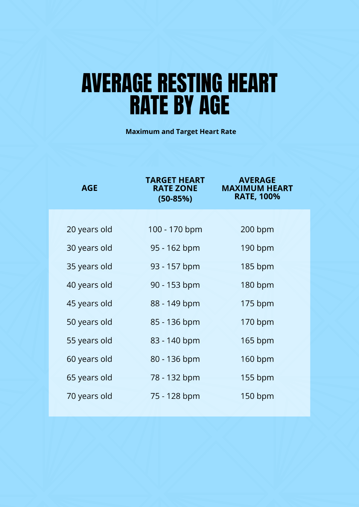 Average Resting Heart Rate By Age