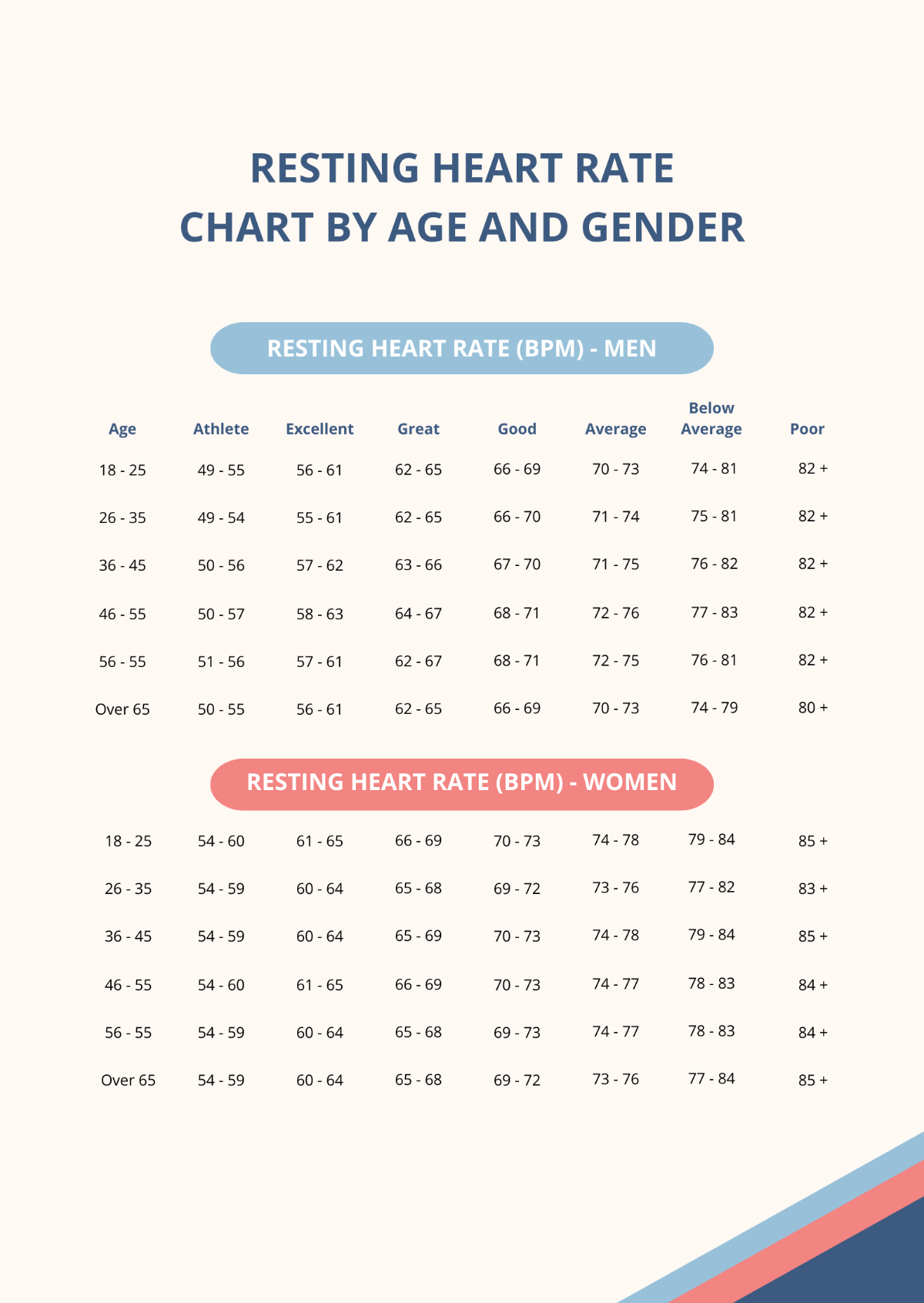 Resting Heart Rate Chart By Age And Gender Template