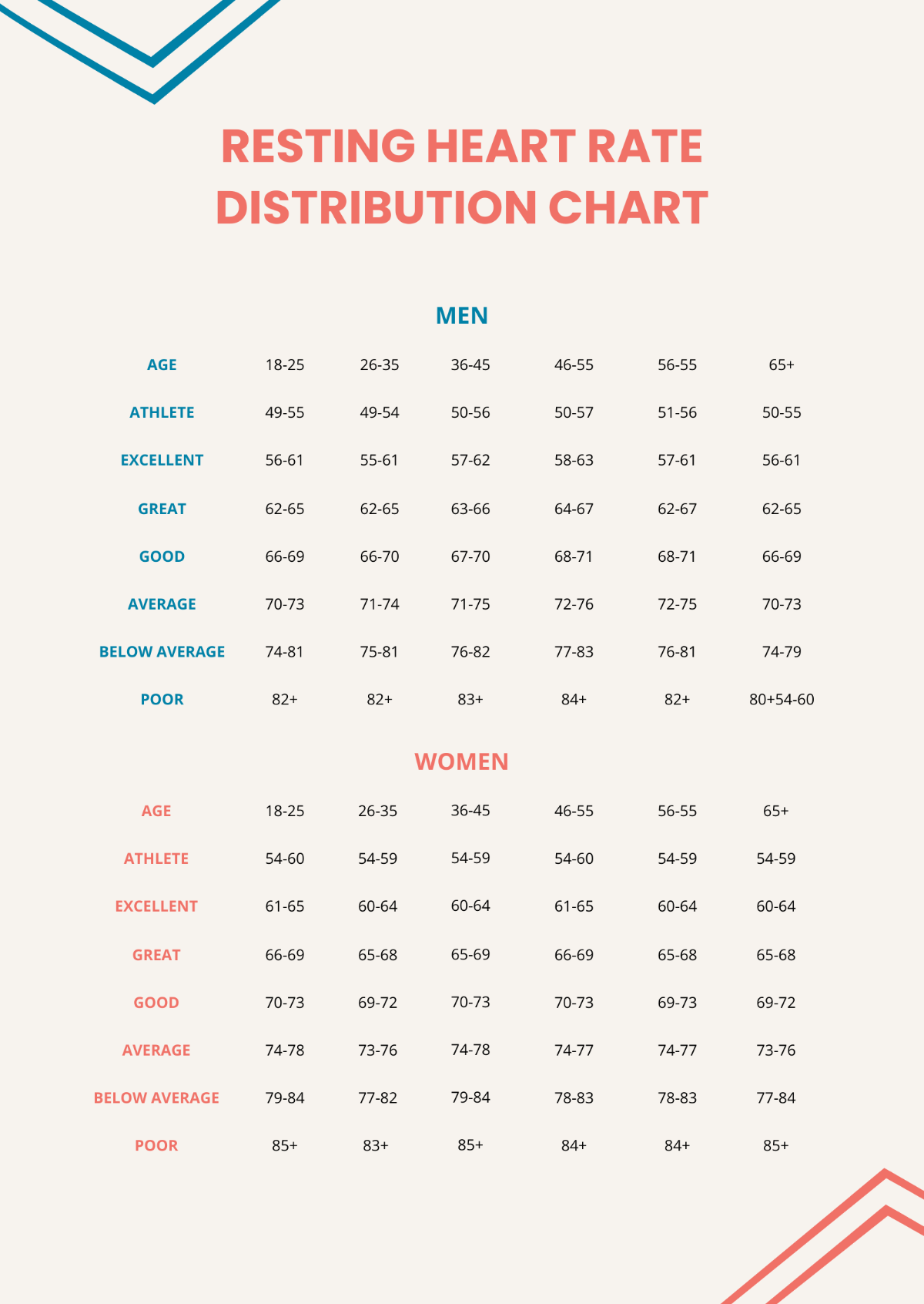 Free Resting Heart Rate Distribution Chart Template