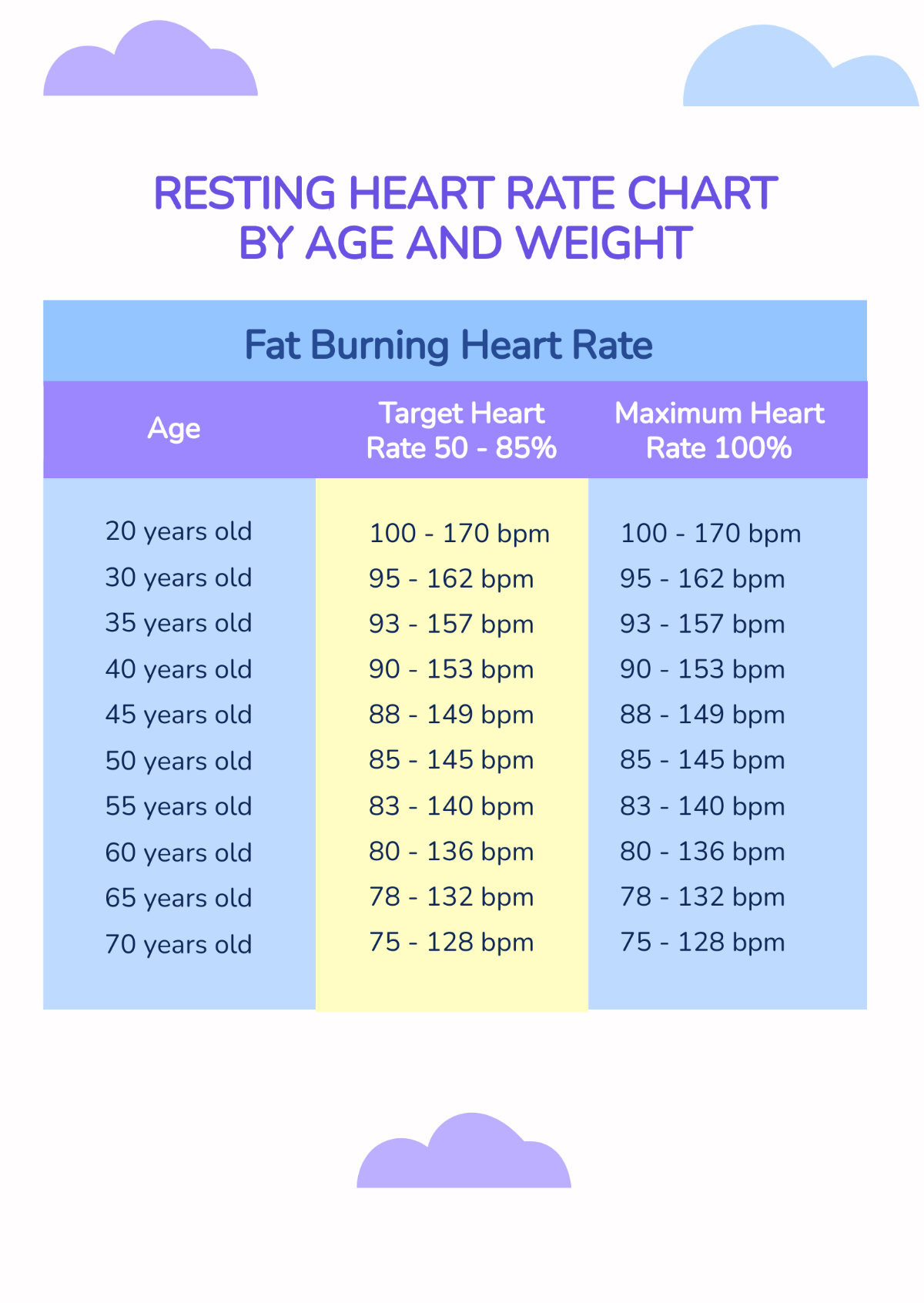 Free Resting Heart Rate Chart By Age And Weight Template