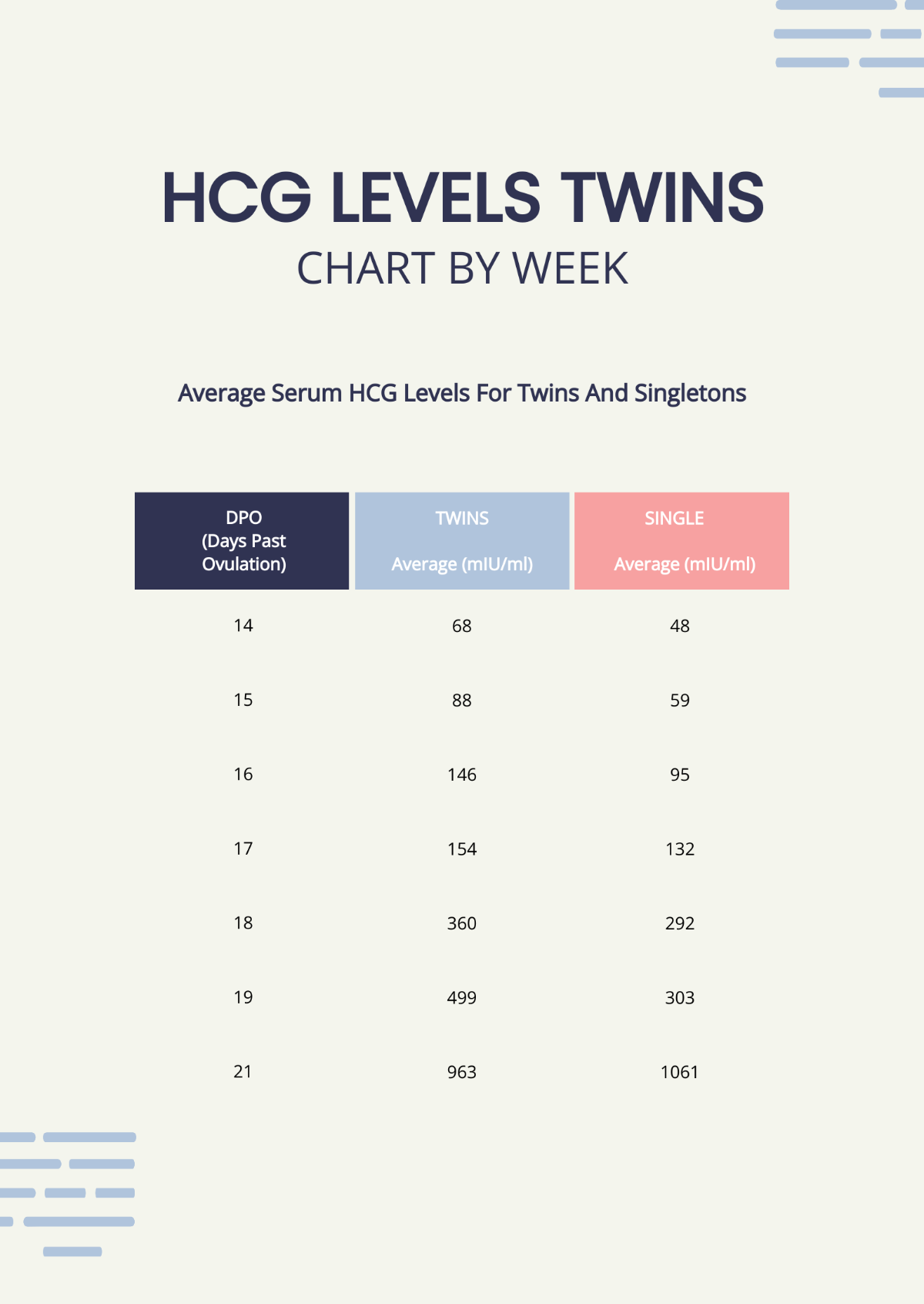 HCG Levels Twins Chart By Week Template