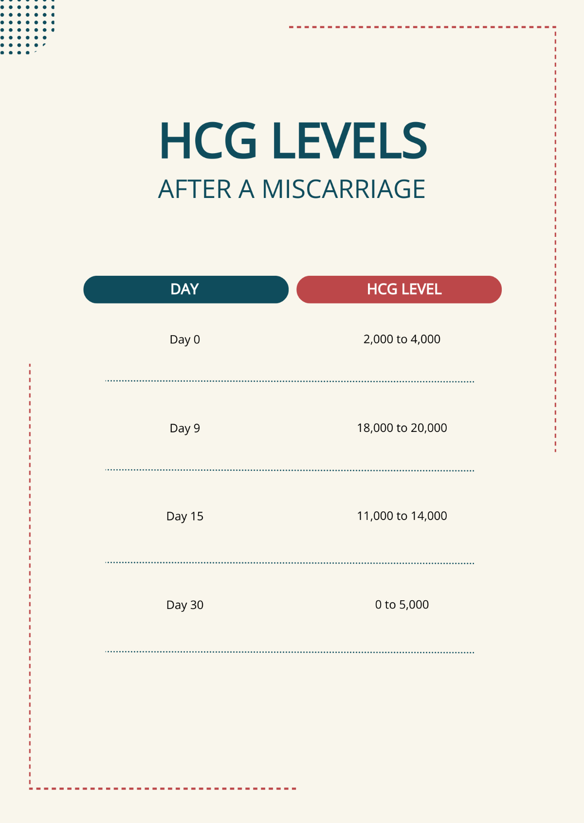 HCG Levels After Miscarriage Chart Template