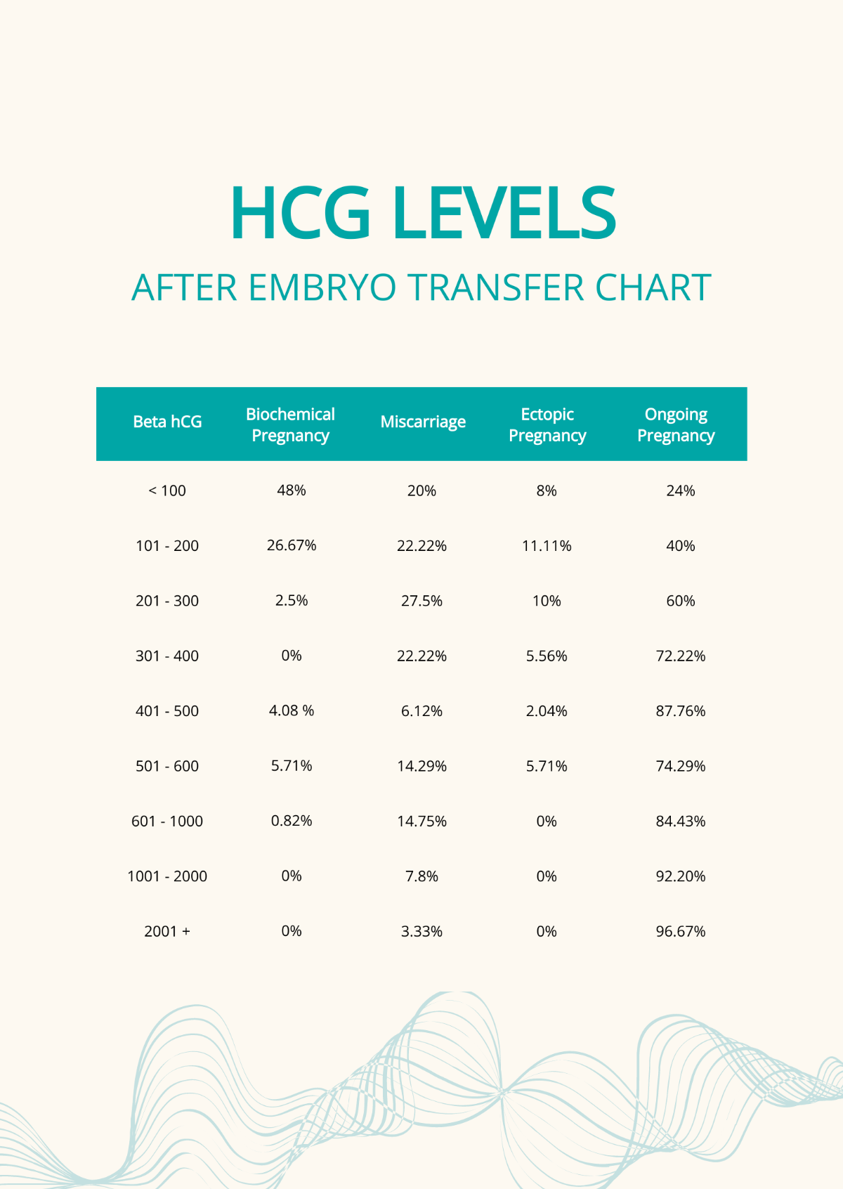 HCG Levels After Embryo Transfer Chart Template