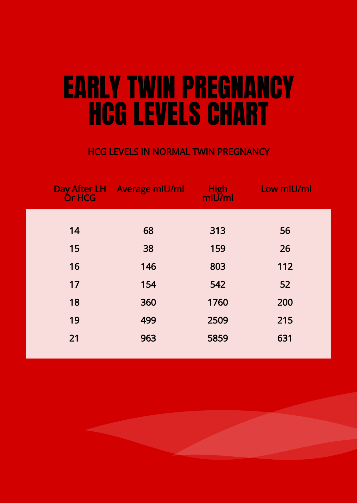 Early Twin Pregnancy HCG Levels Chart Template