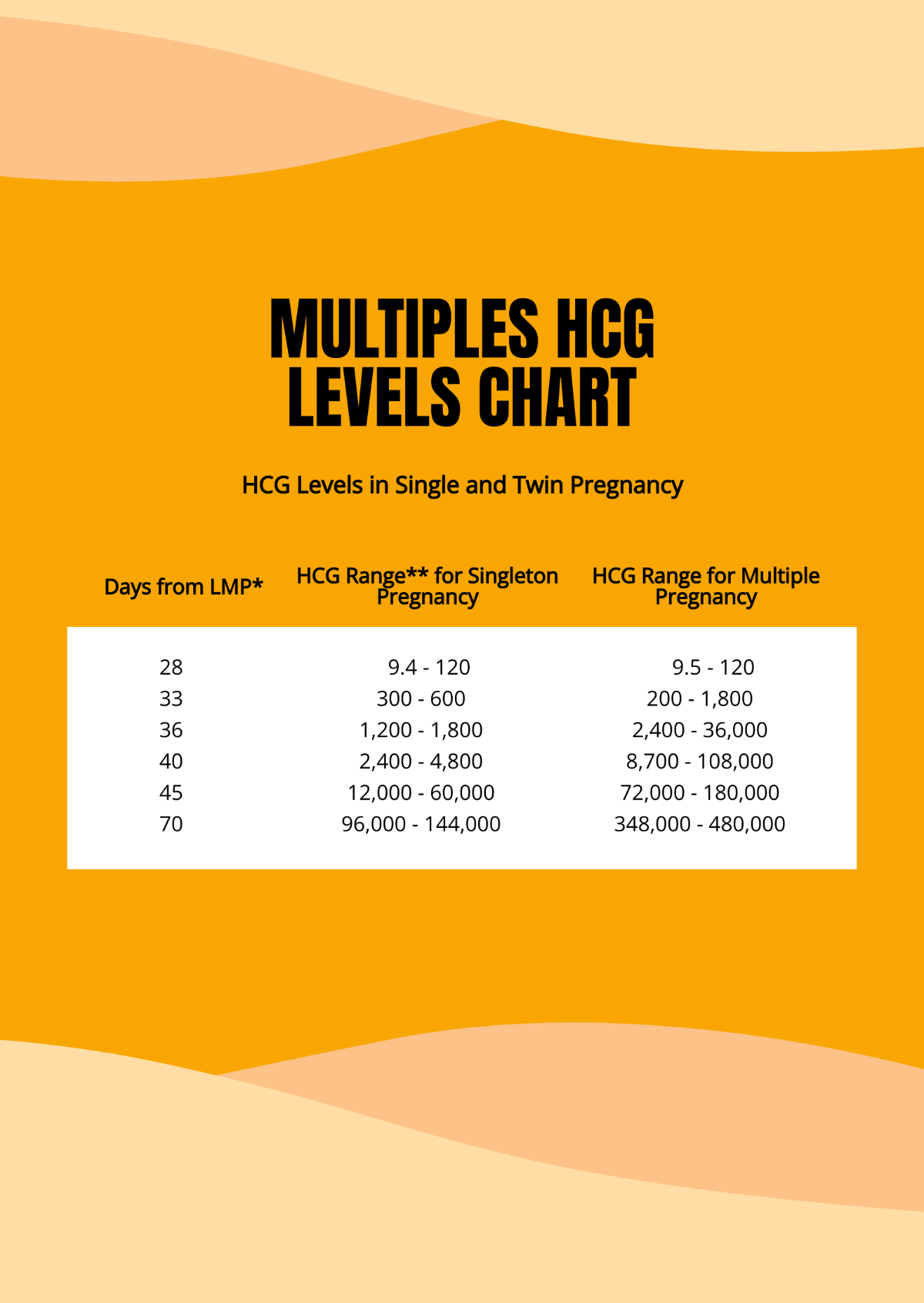 Free Multiples HCG Levels Chart Template