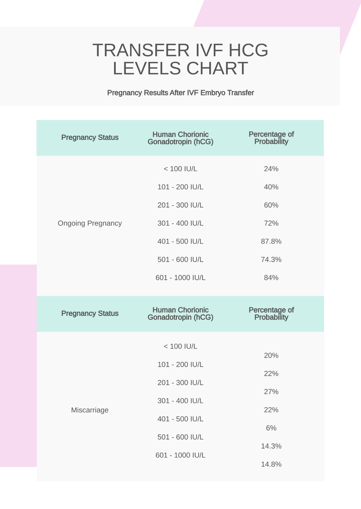 Transfer IVF HCG Levels Chart