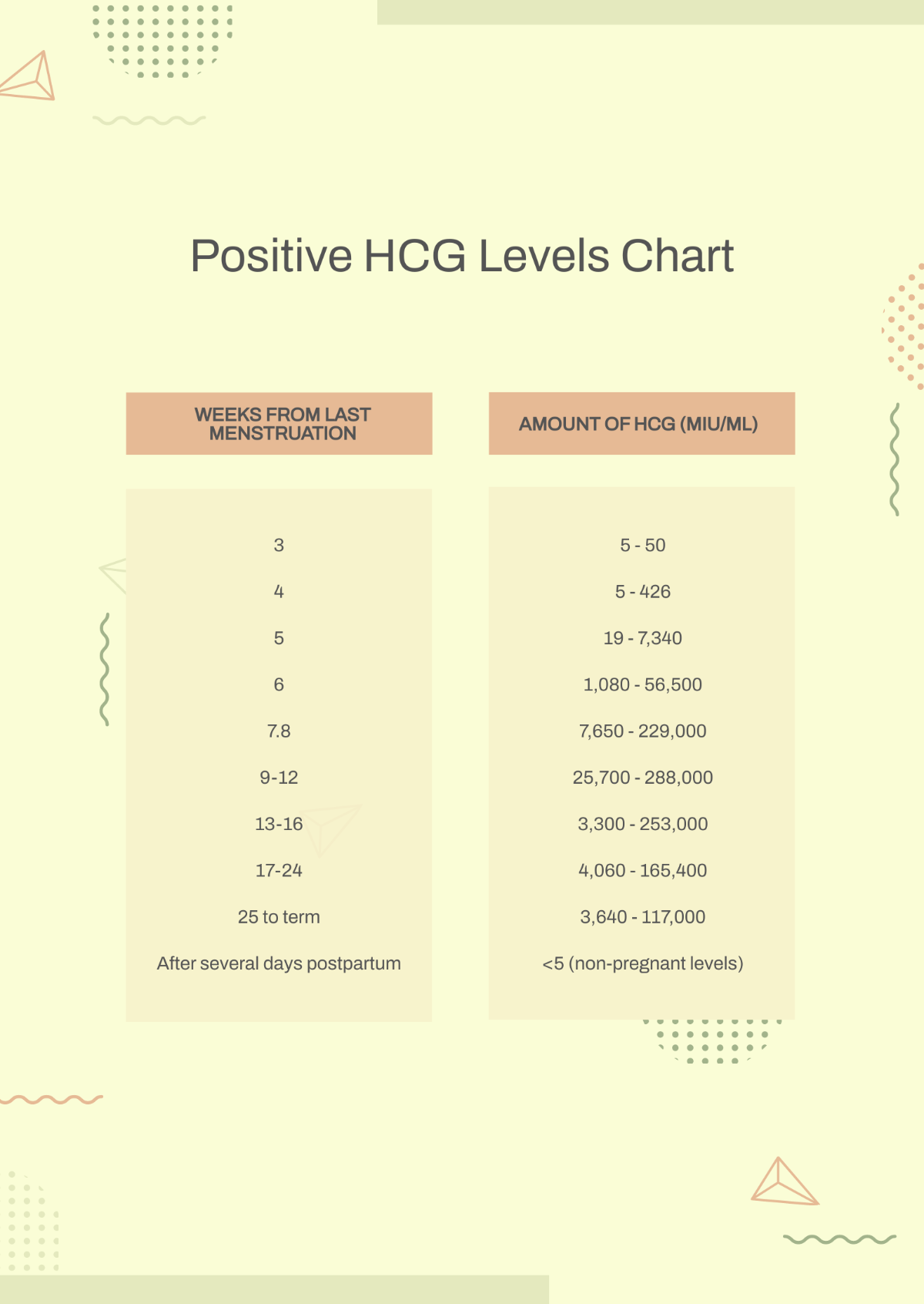 Positive HCG Levels Chart Template