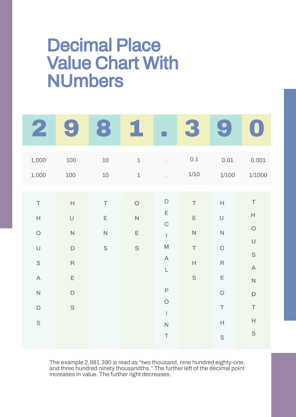 Decimal Place Value Chart With Numbers Template