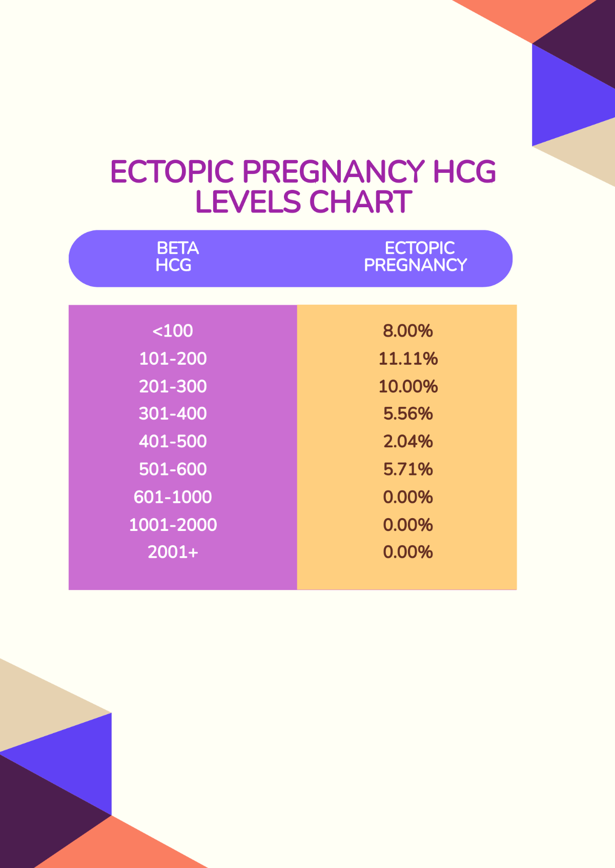 Ectopic Pregnancy HCG Levels Chart Template