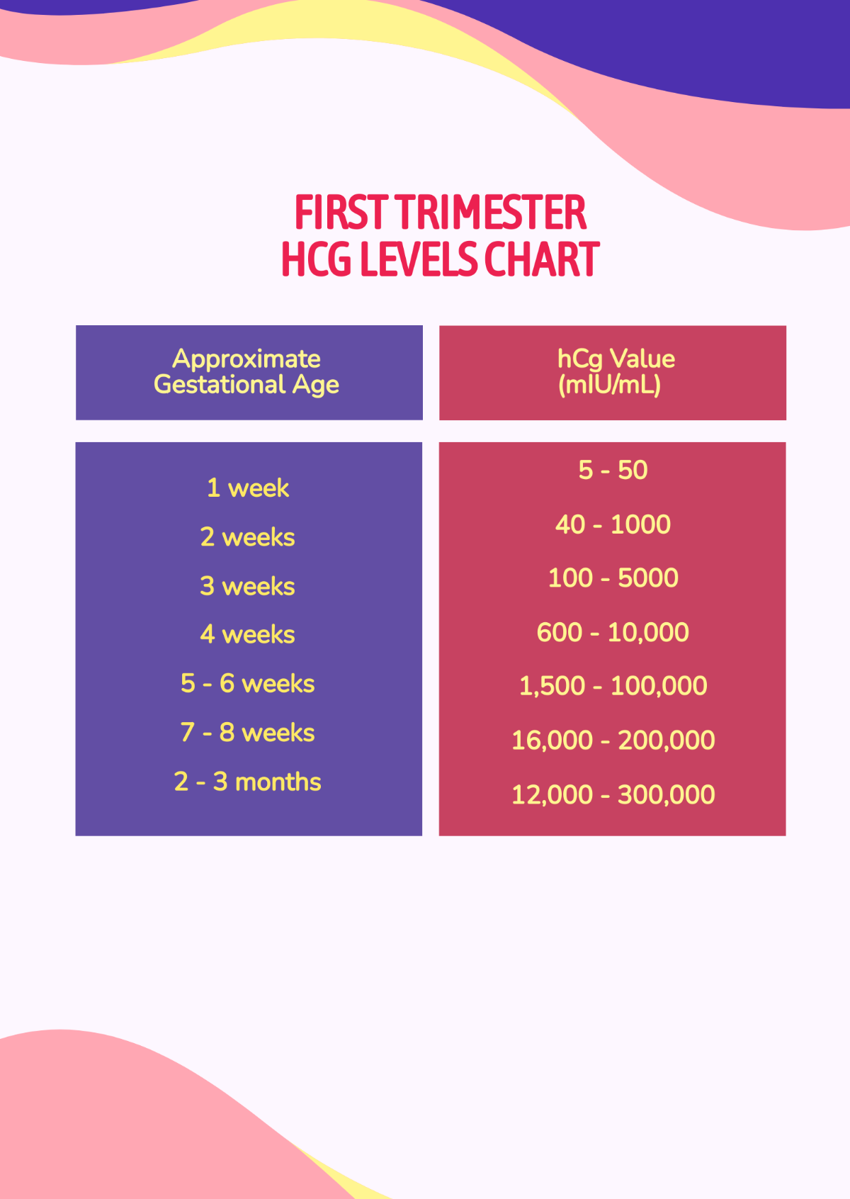 First Trimester HCG Levels Chart Template