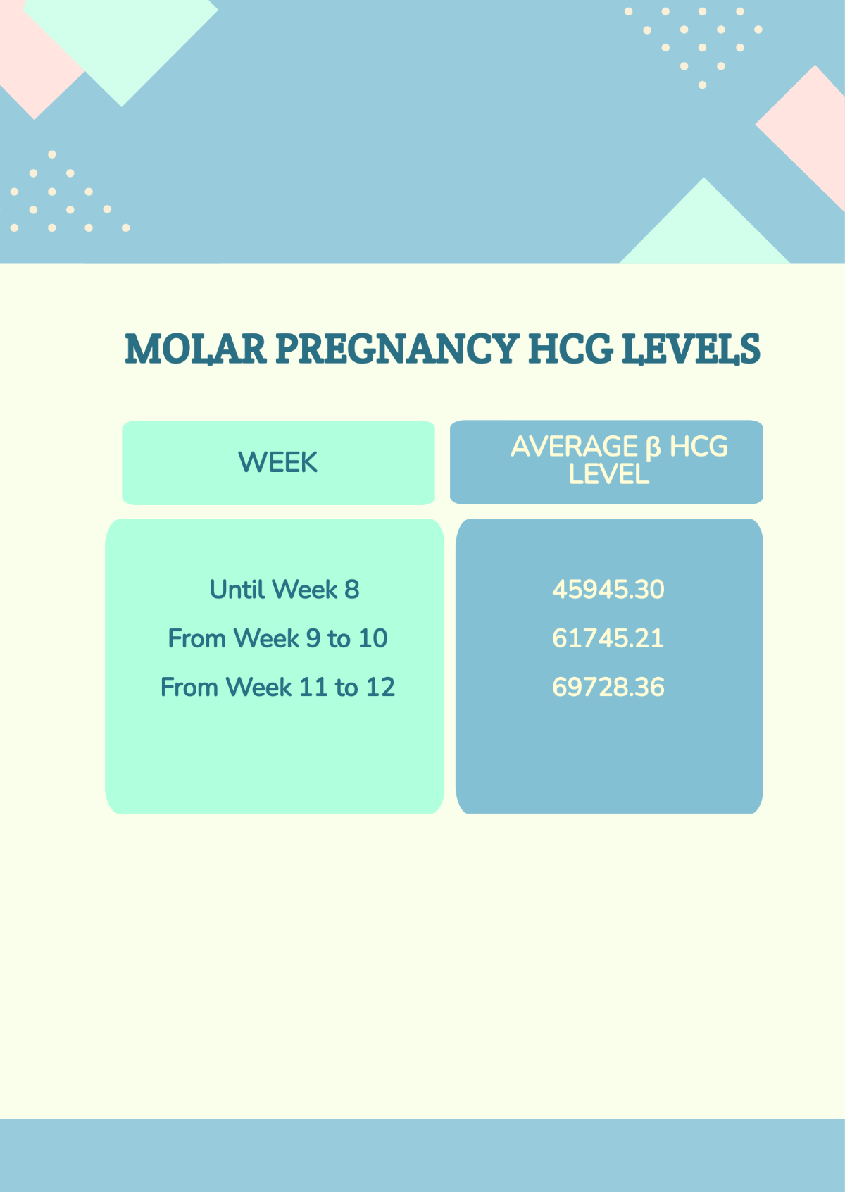 Free Molar Pregnancy HCG Levels Chart Template