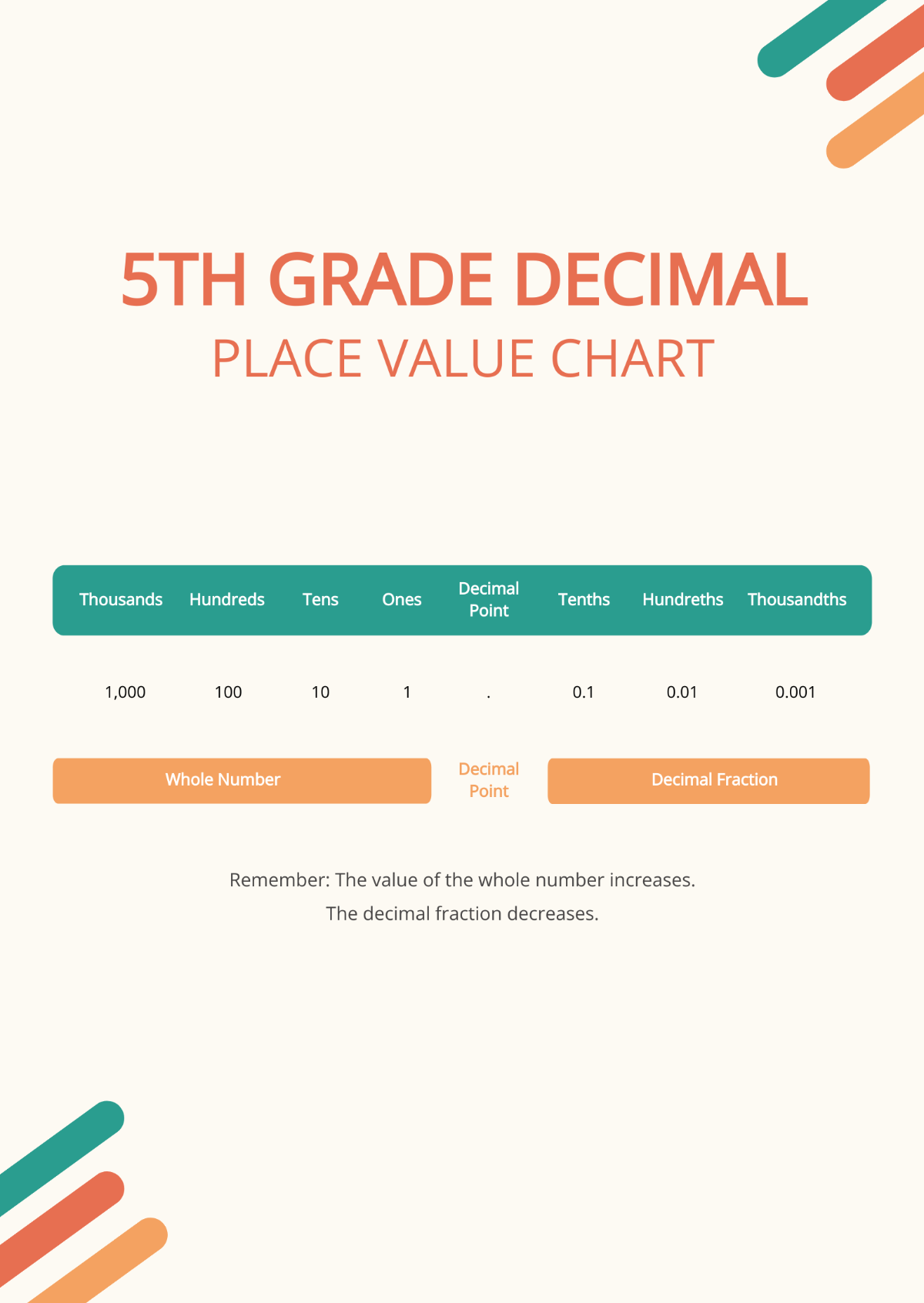 Free 5th Grade Decimal Place Value Chart Template